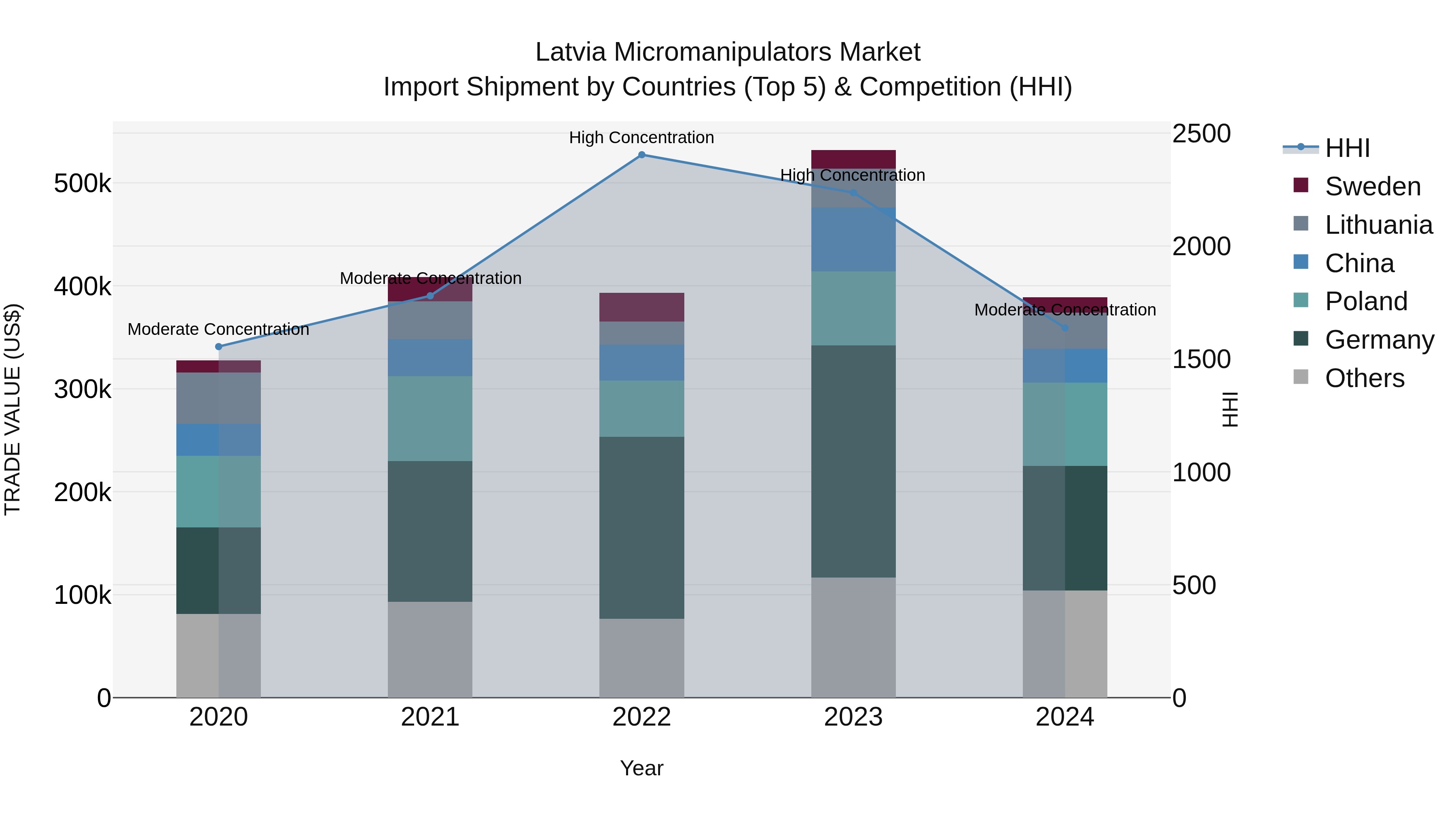 Latvia Micromanipulators Market Top 5 Importing Countries and Market Competition (HHI) Analysis