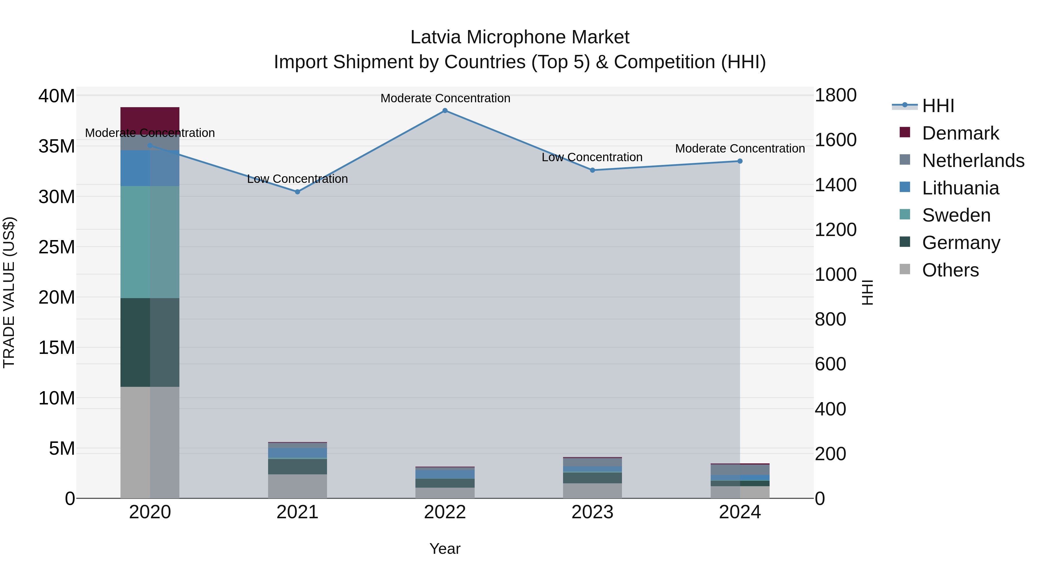 Latvia Microphone Market Top 5 Importing Countries and Market Competition (HHI) Analysis