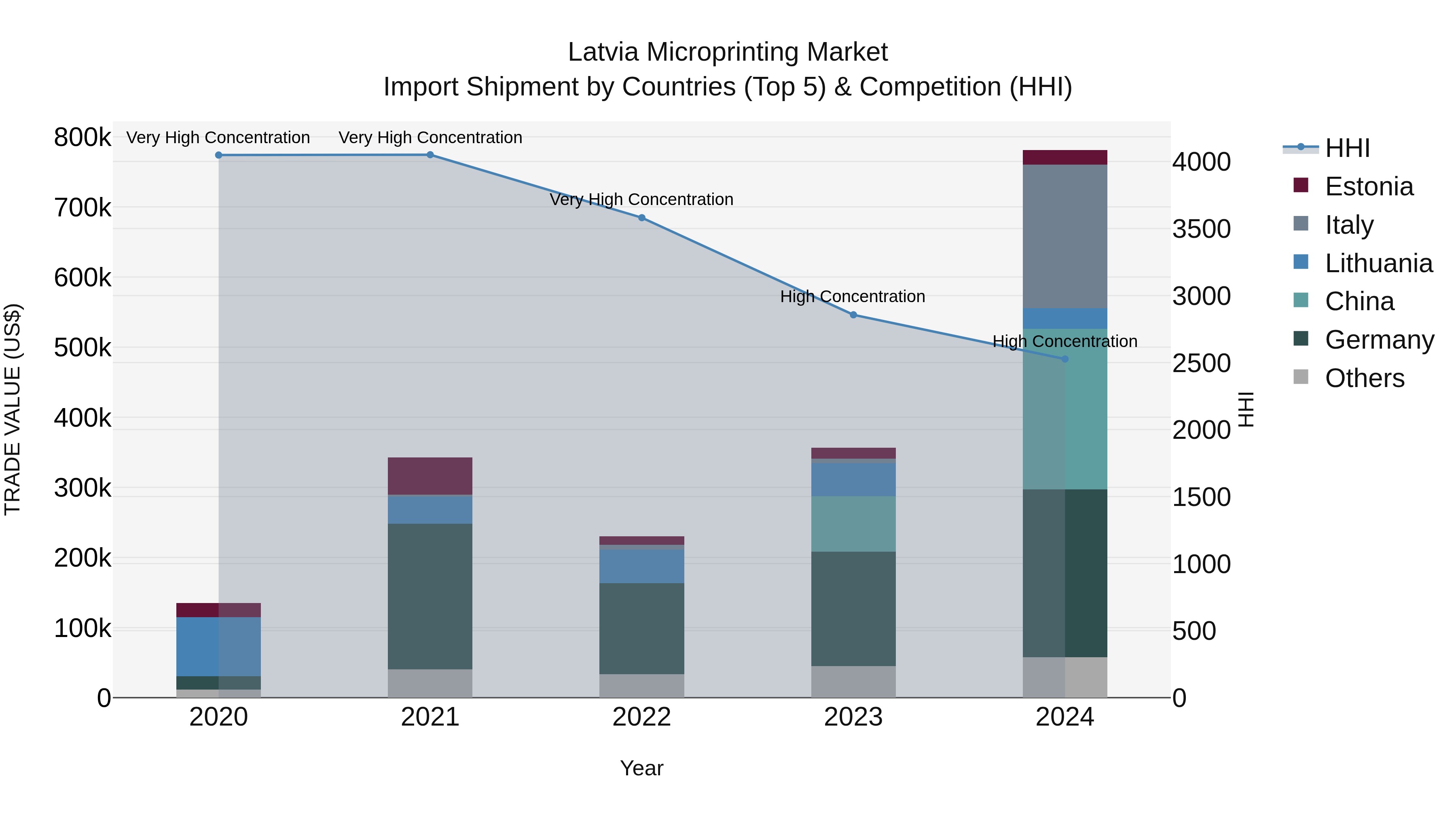 Latvia Microprinting Market Top 5 Importing Countries and Market Competition (HHI) Analysis