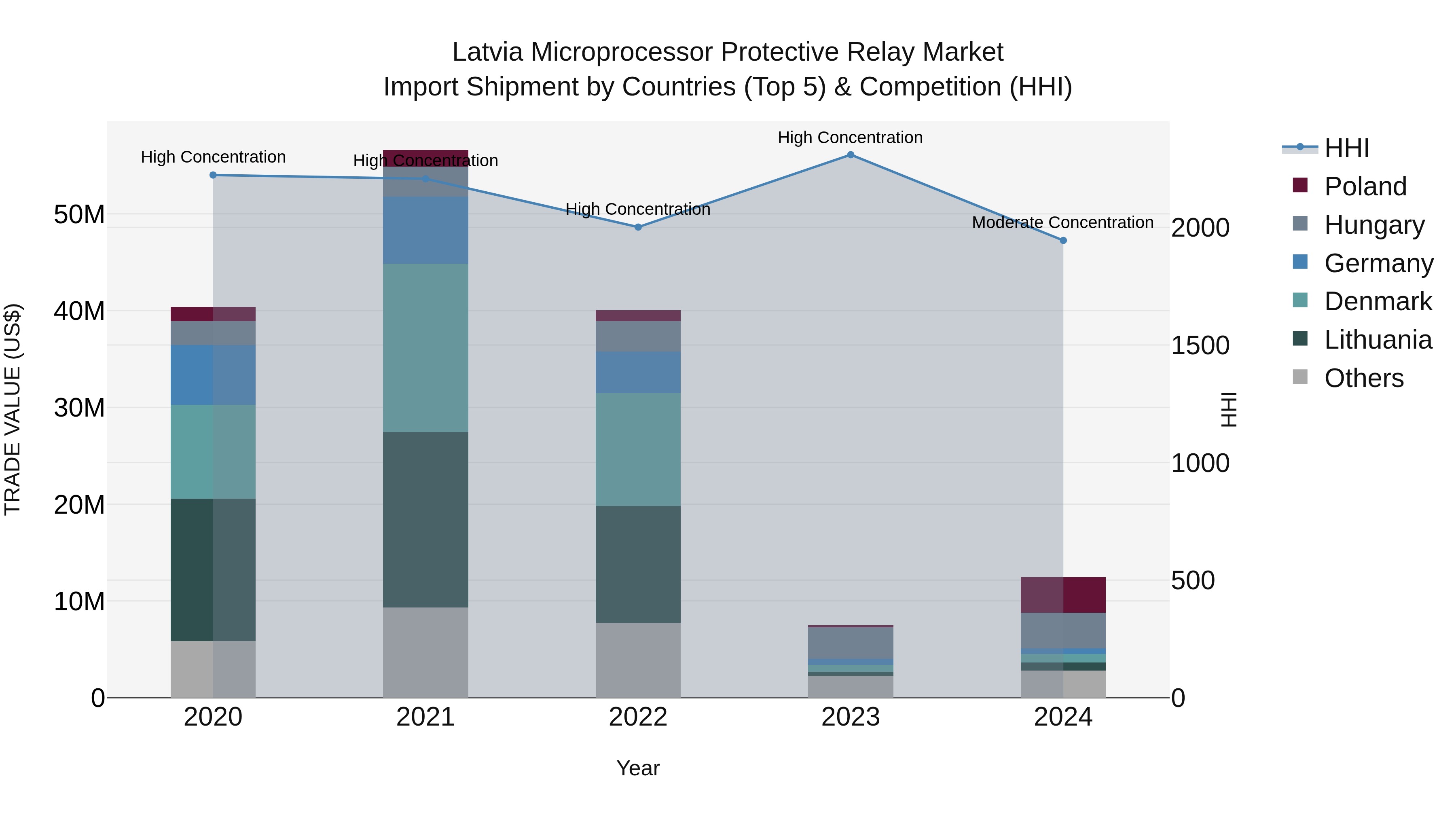 Latvia Microprocessor Protective Relay Market Top 5 Importing Countries and Market Competition (HHI) Analysis