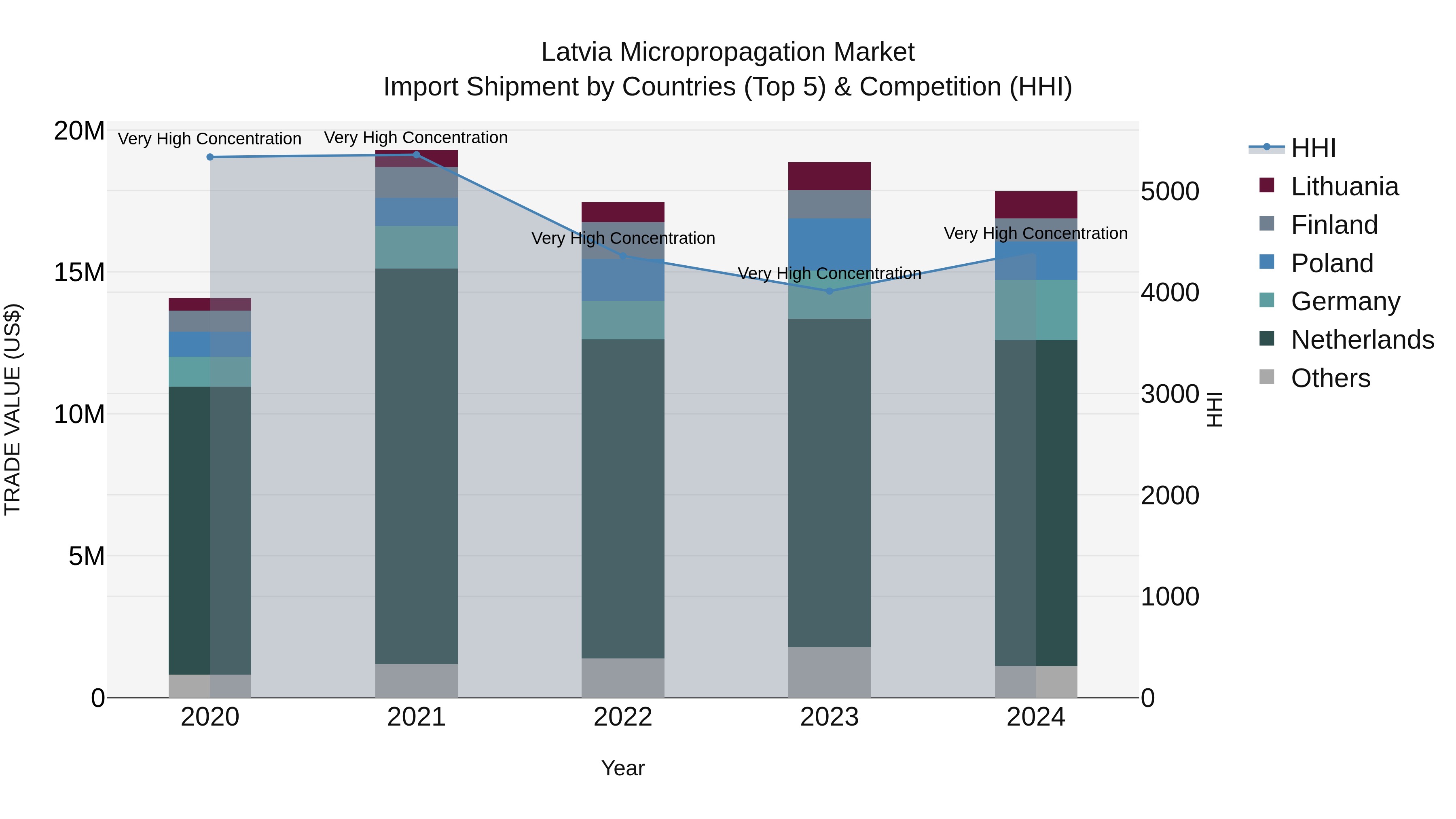 Latvia Micropropagation Market Top 5 Importing Countries and Market Competition (HHI) Analysis