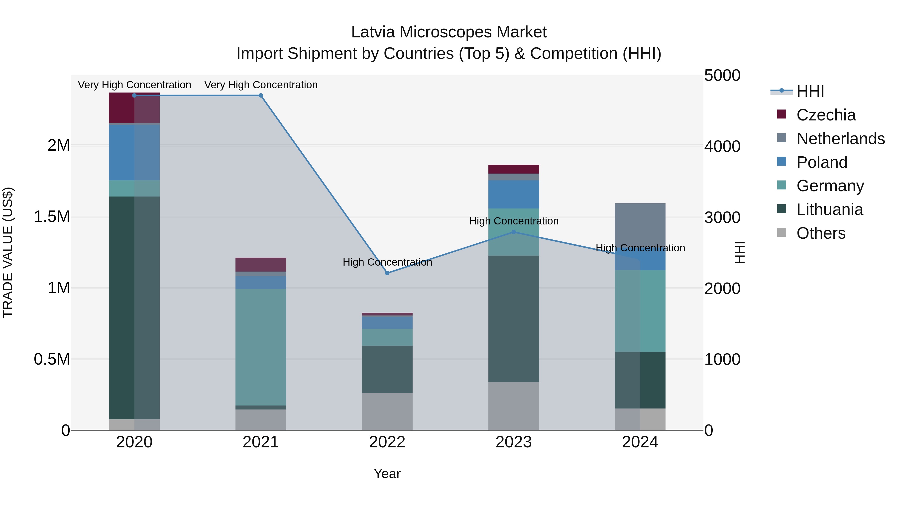 Latvia Microscopes Market Top 5 Importing Countries and Market Competition (HHI) Analysis