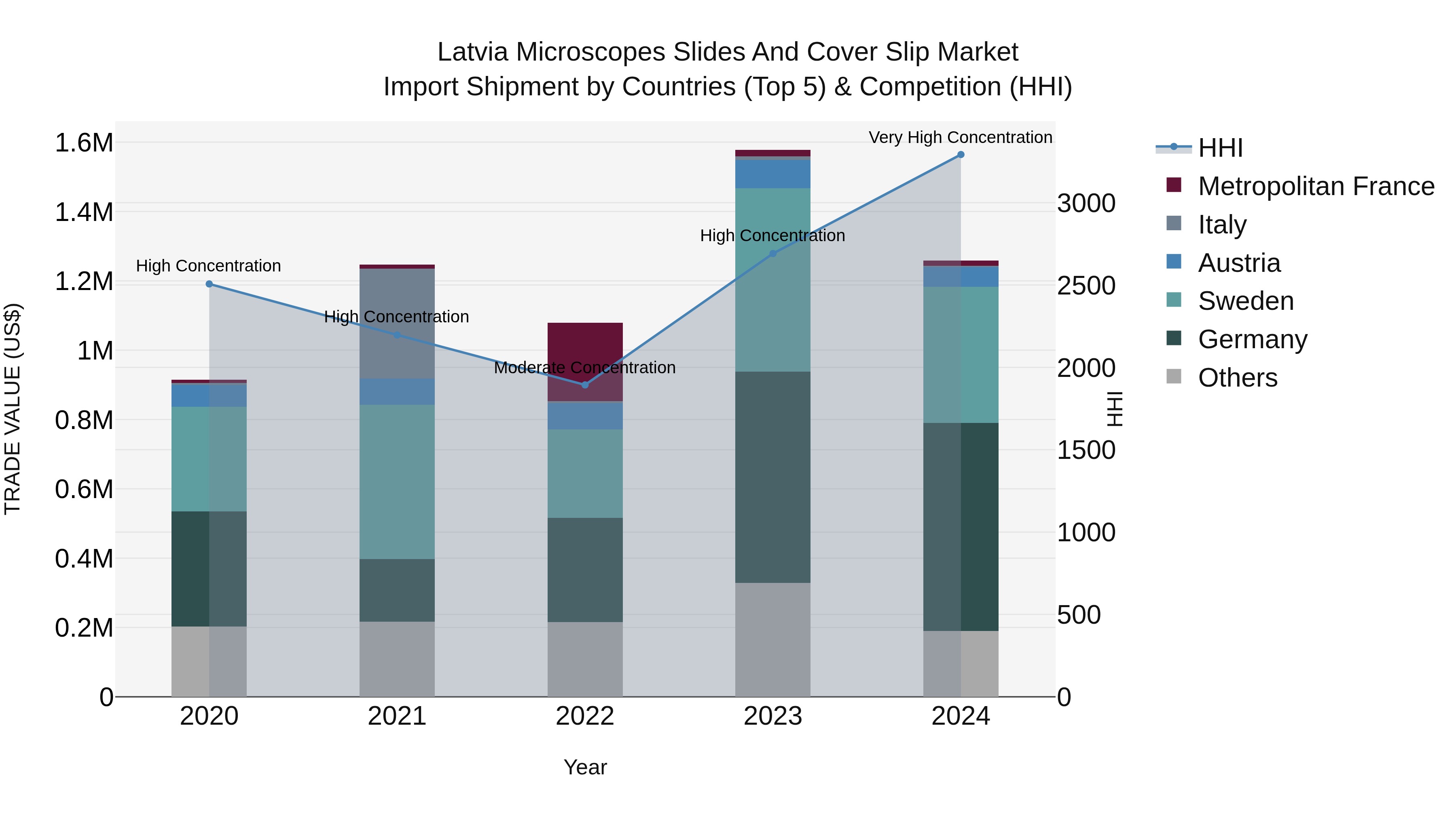 Latvia Microscopes Slides and Cover Slip Market Top 5 Importing Countries and Market Competition (HHI) Analysis