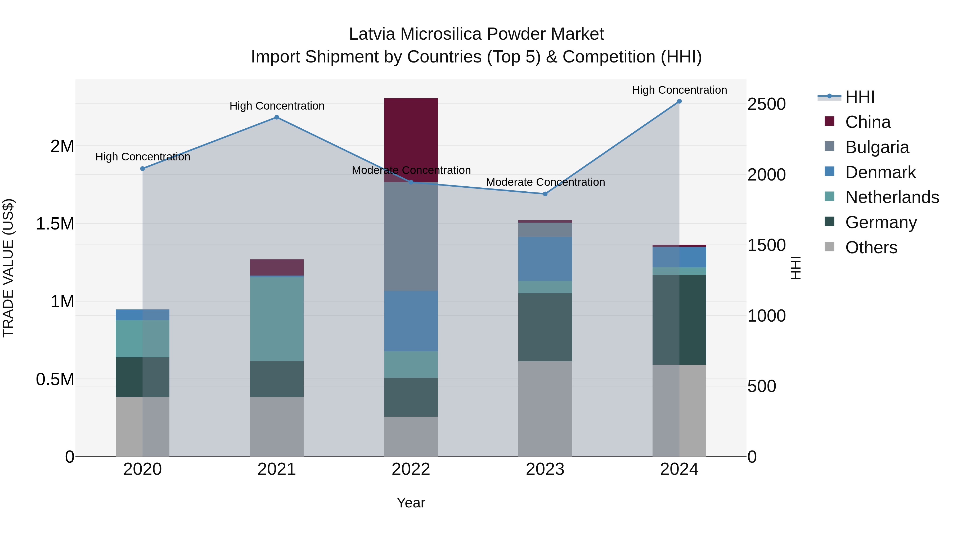 Latvia Microsilica Powder Market Top 5 Importing Countries and Market Competition (HHI) Analysis