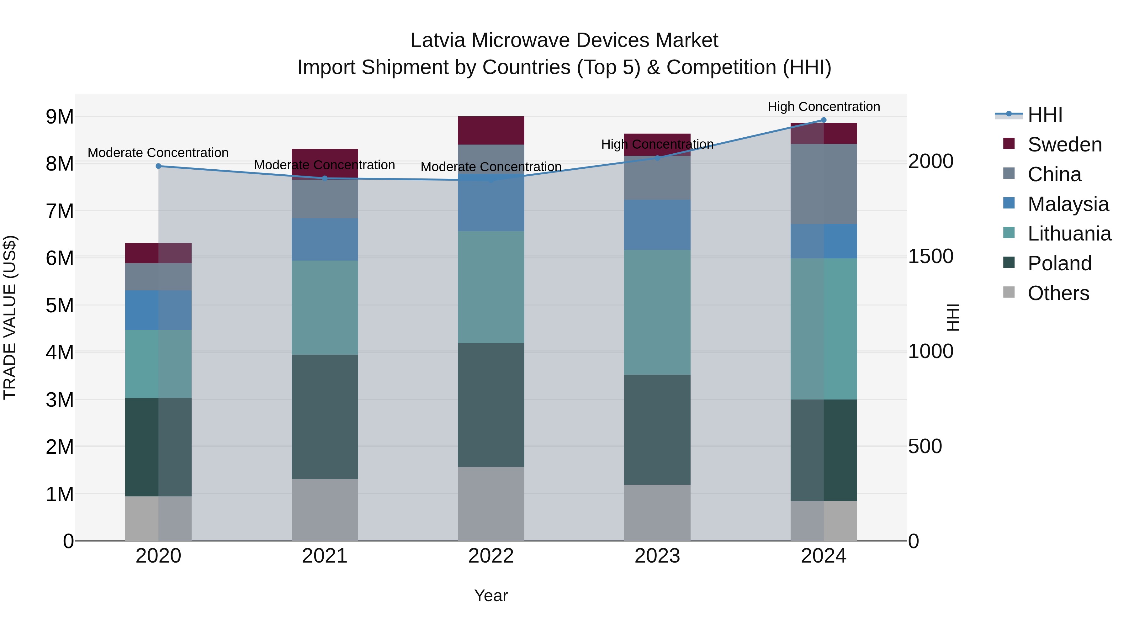 Latvia Microwave Devices Market Top 5 Importing Countries and Market Competition (HHI) Analysis