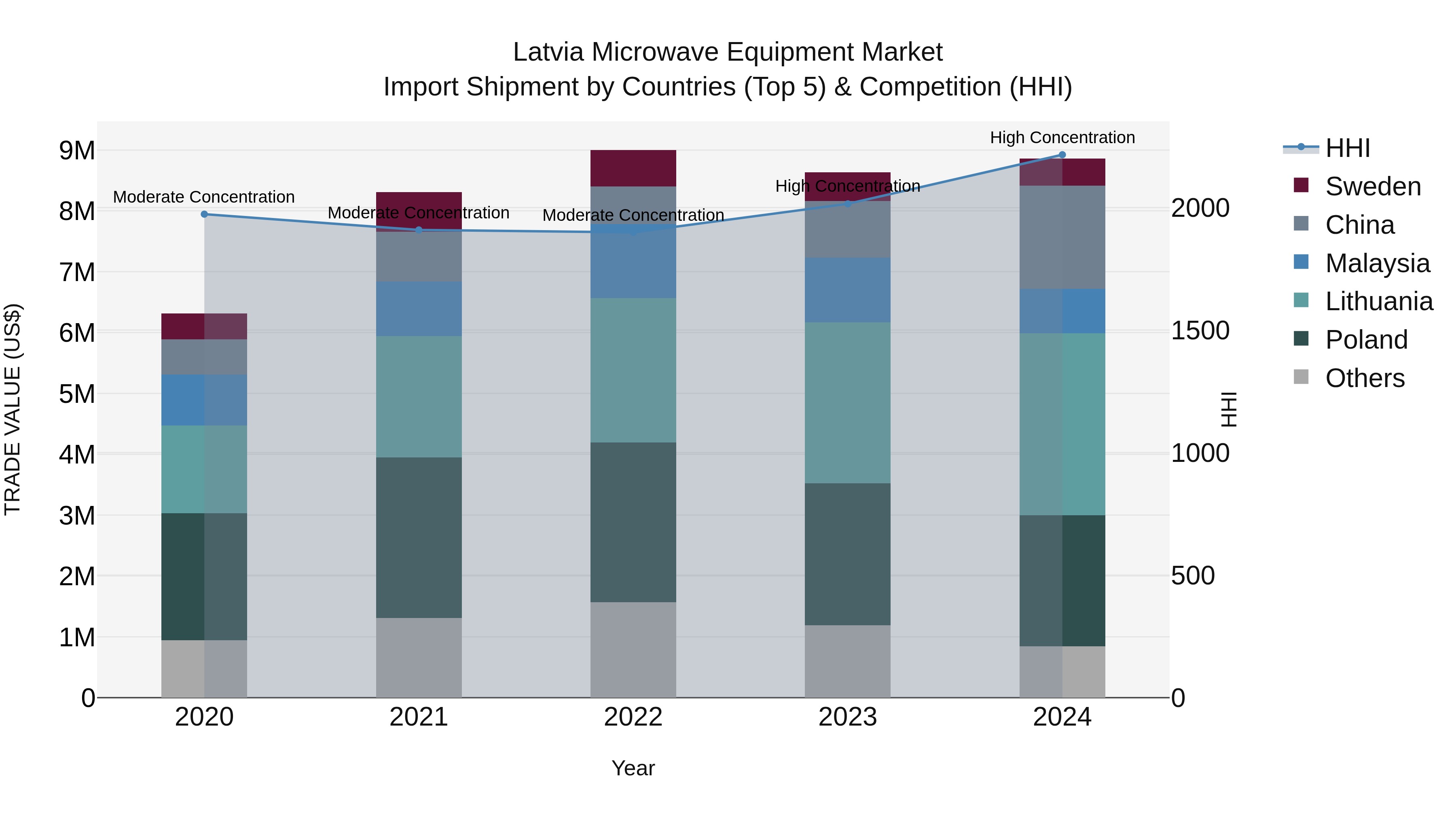 Latvia Microwave Equipment Market Top 5 Importing Countries and Market Competition (HHI) Analysis