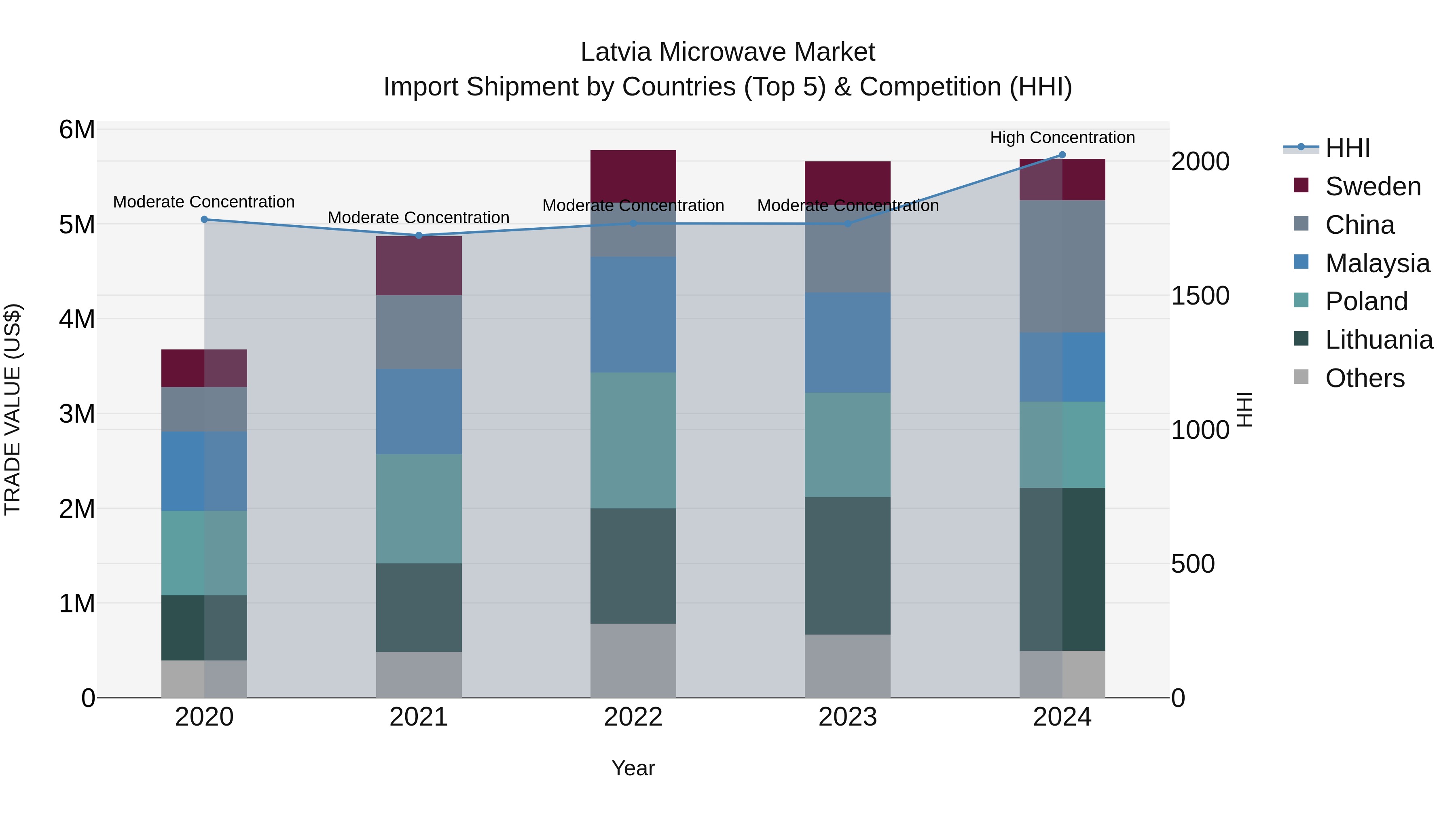 Latvia Microwave Market Top 5 Importing Countries and Market Competition (HHI) Analysis