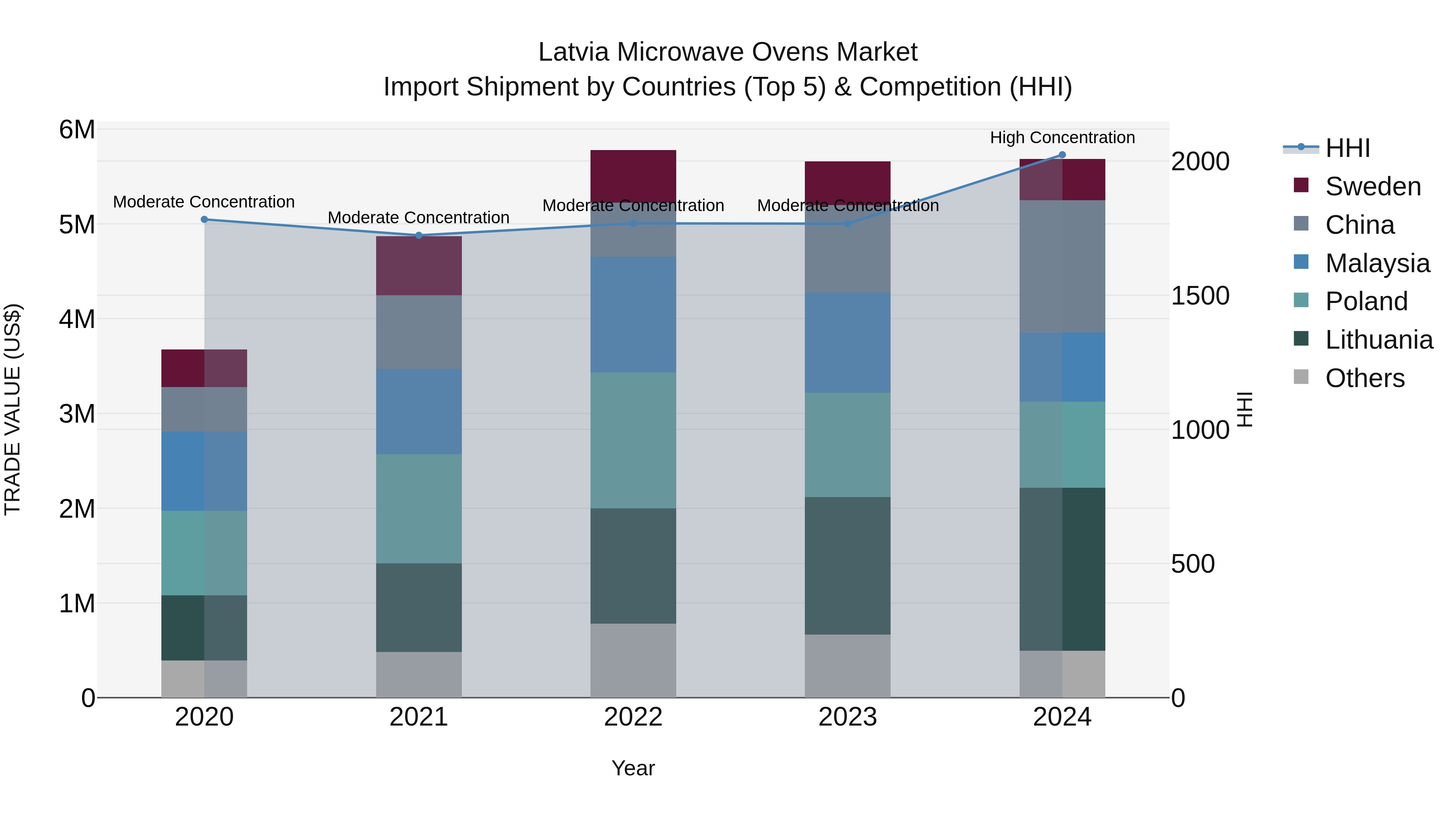 Latvia Microwave Ovens Market Top 5 Importing Countries and Market Competition (HHI) Analysis