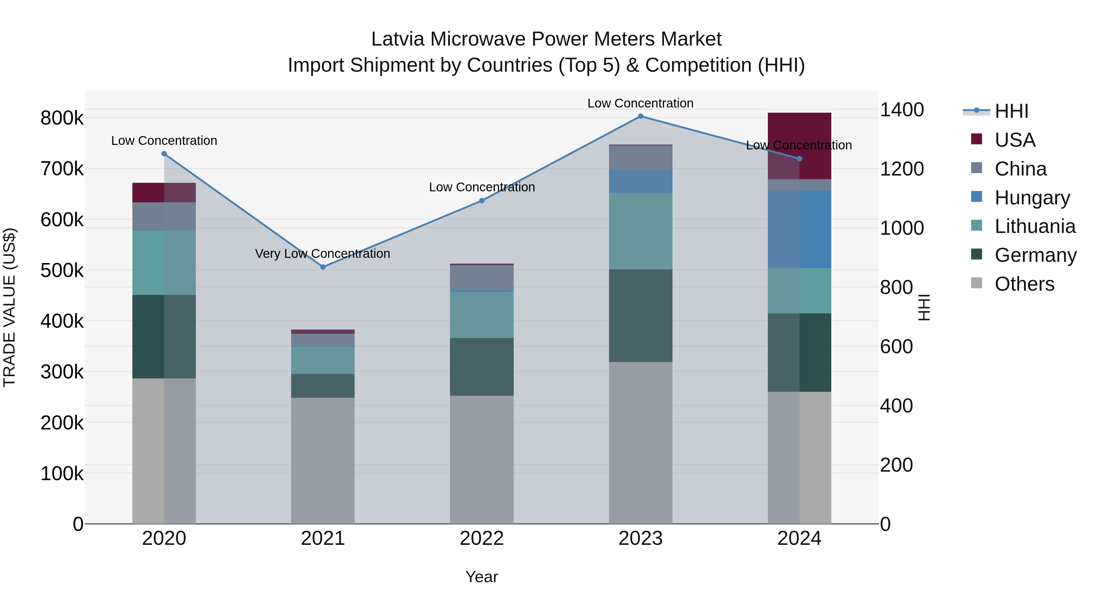 Latvia Microwave Power Meters Market Top 5 Importing Countries and Market Competition (HHI) Analysis