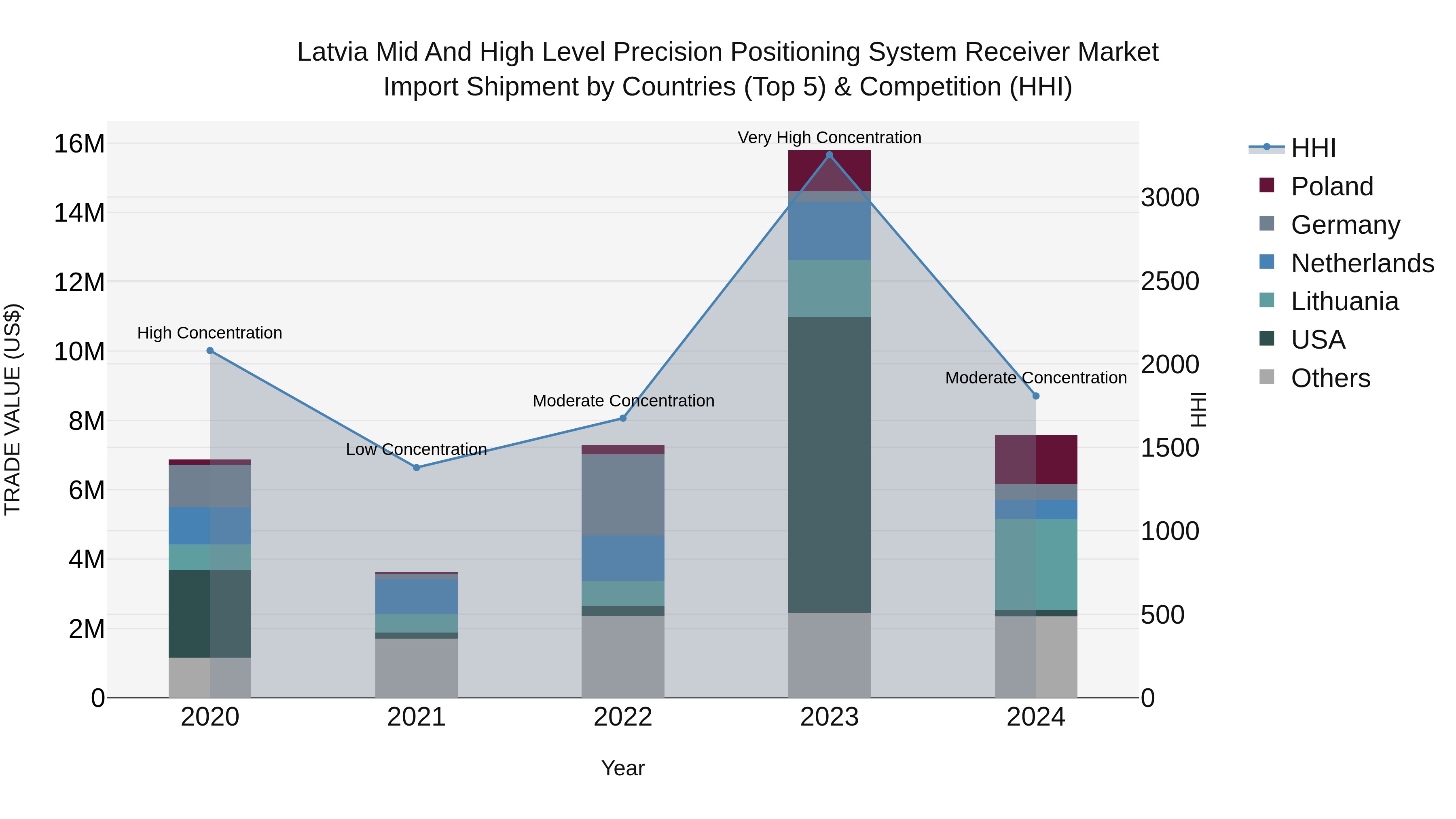 Latvia Mid and High Level Precision Positioning System Receiver Market Top 5 Importing Countries and Market Competition (HHI) Analysis