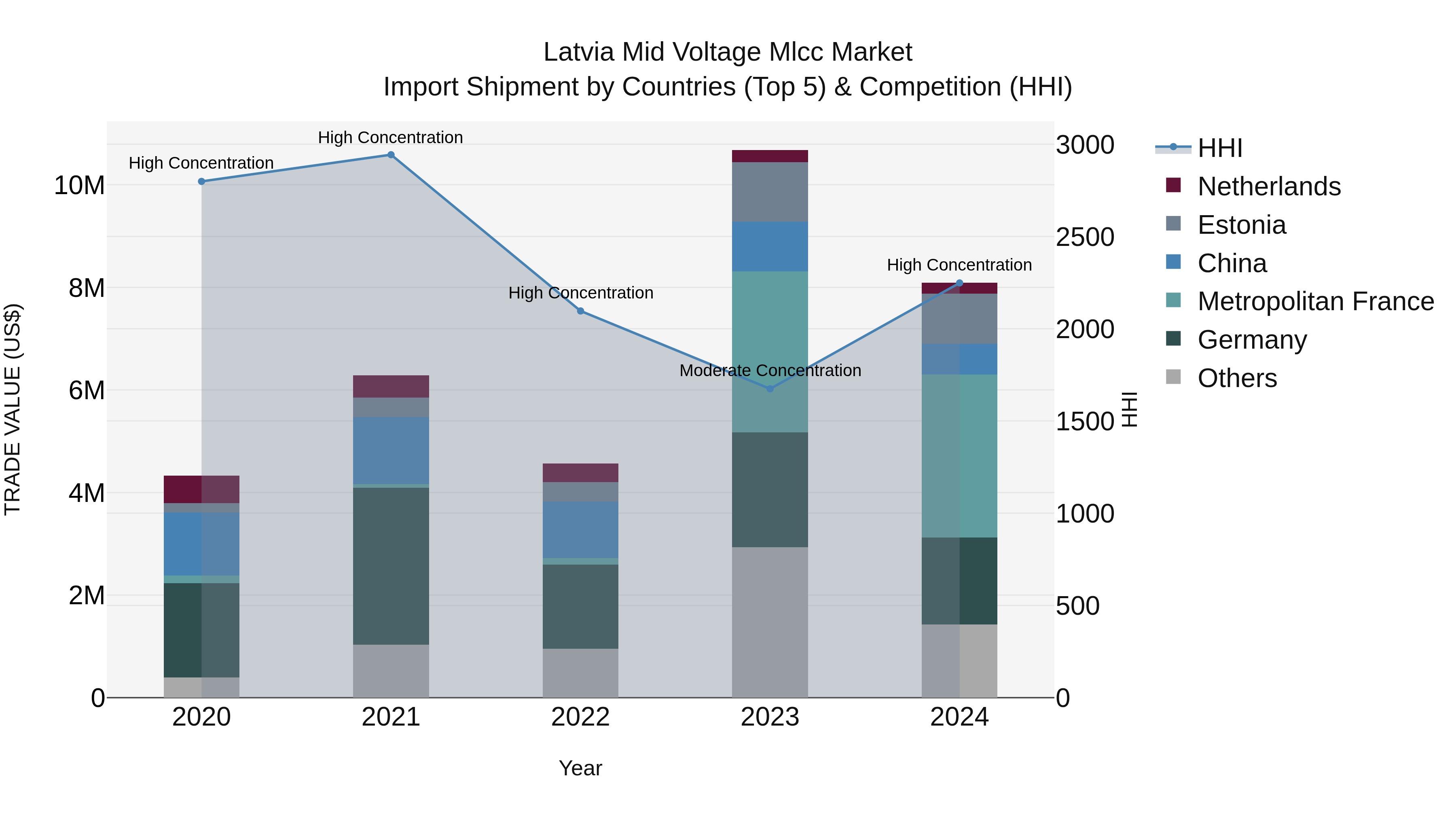 Latvia Mid Voltage Mlcc Market Top 5 Importing Countries and Market Competition (HHI) Analysis