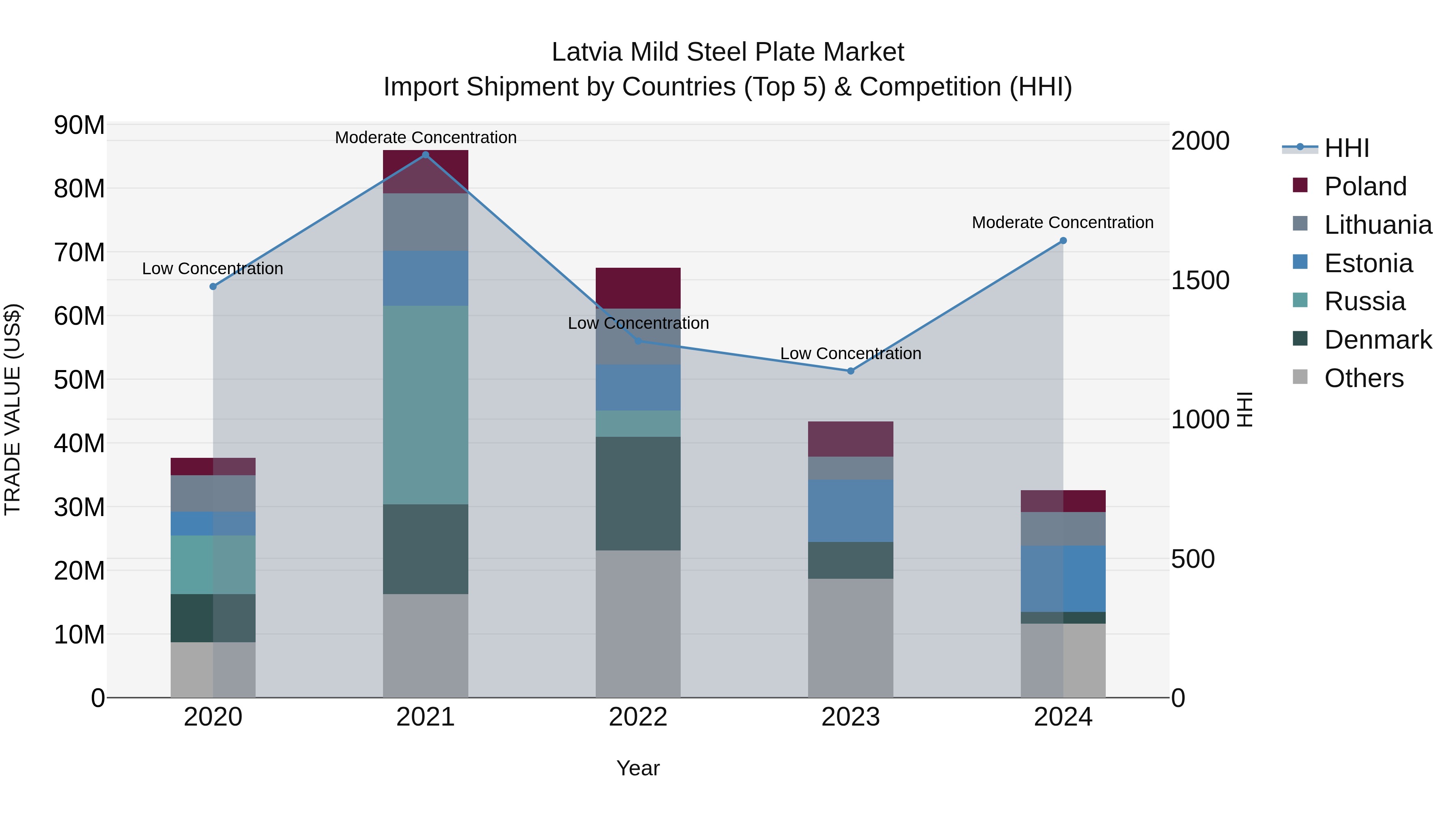 Latvia Mild Steel Plate Market Top 5 Importing Countries and Market Competition (HHI) Analysis
