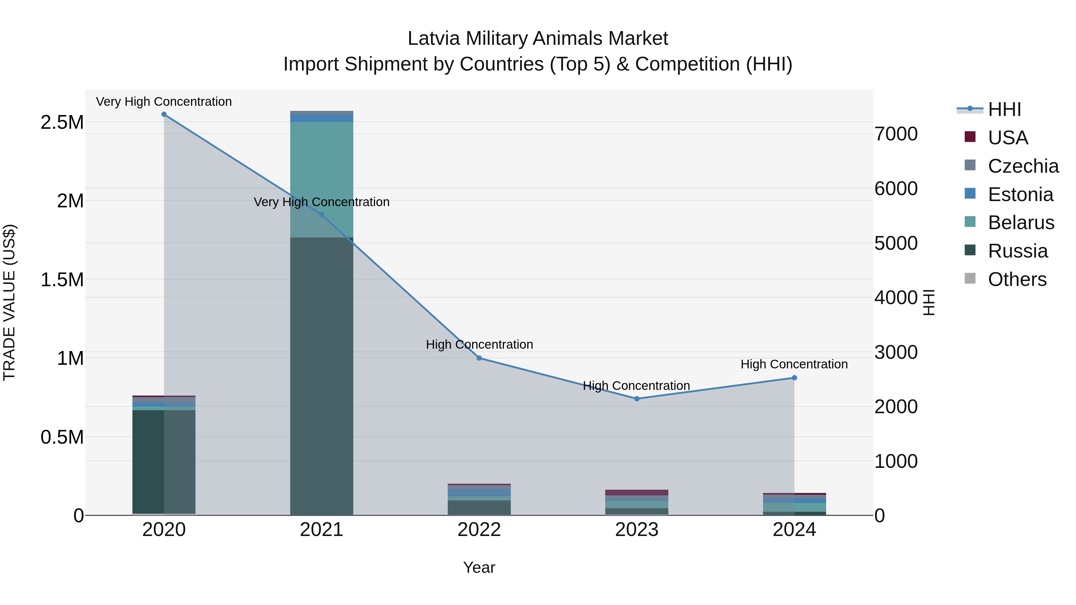 Latvia Military Animals Market Top 5 Importing Countries and Market Competition (HHI) Analysis