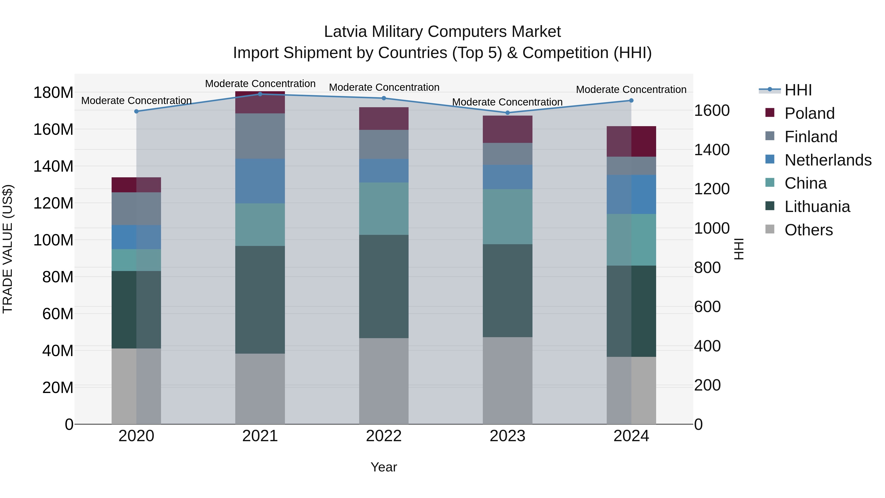 Latvia Military Computers Market Top 5 Importing Countries and Market Competition (HHI) Analysis