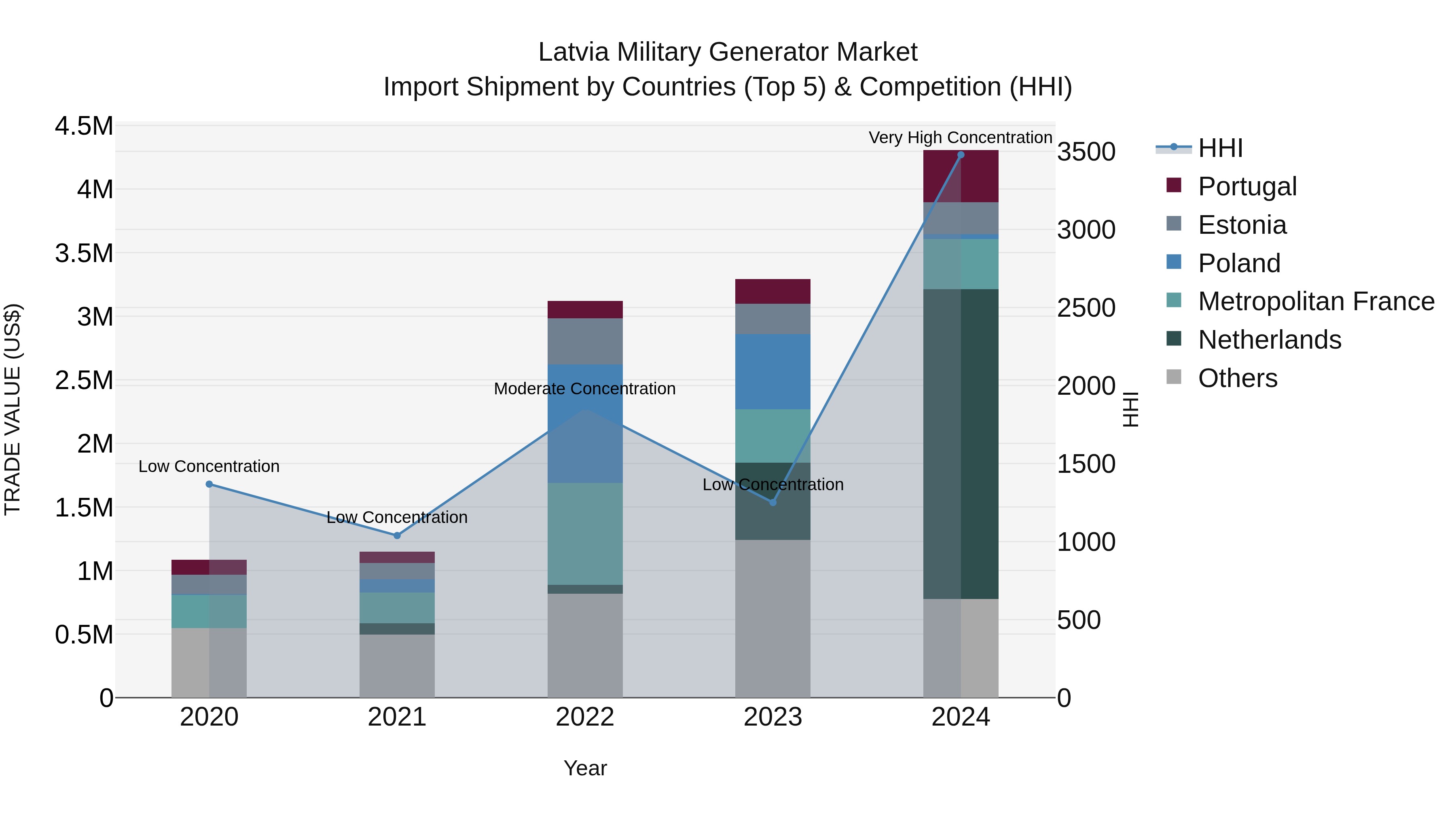 Latvia Military Generator Market Top 5 Importing Countries and Market Competition (HHI) Analysis