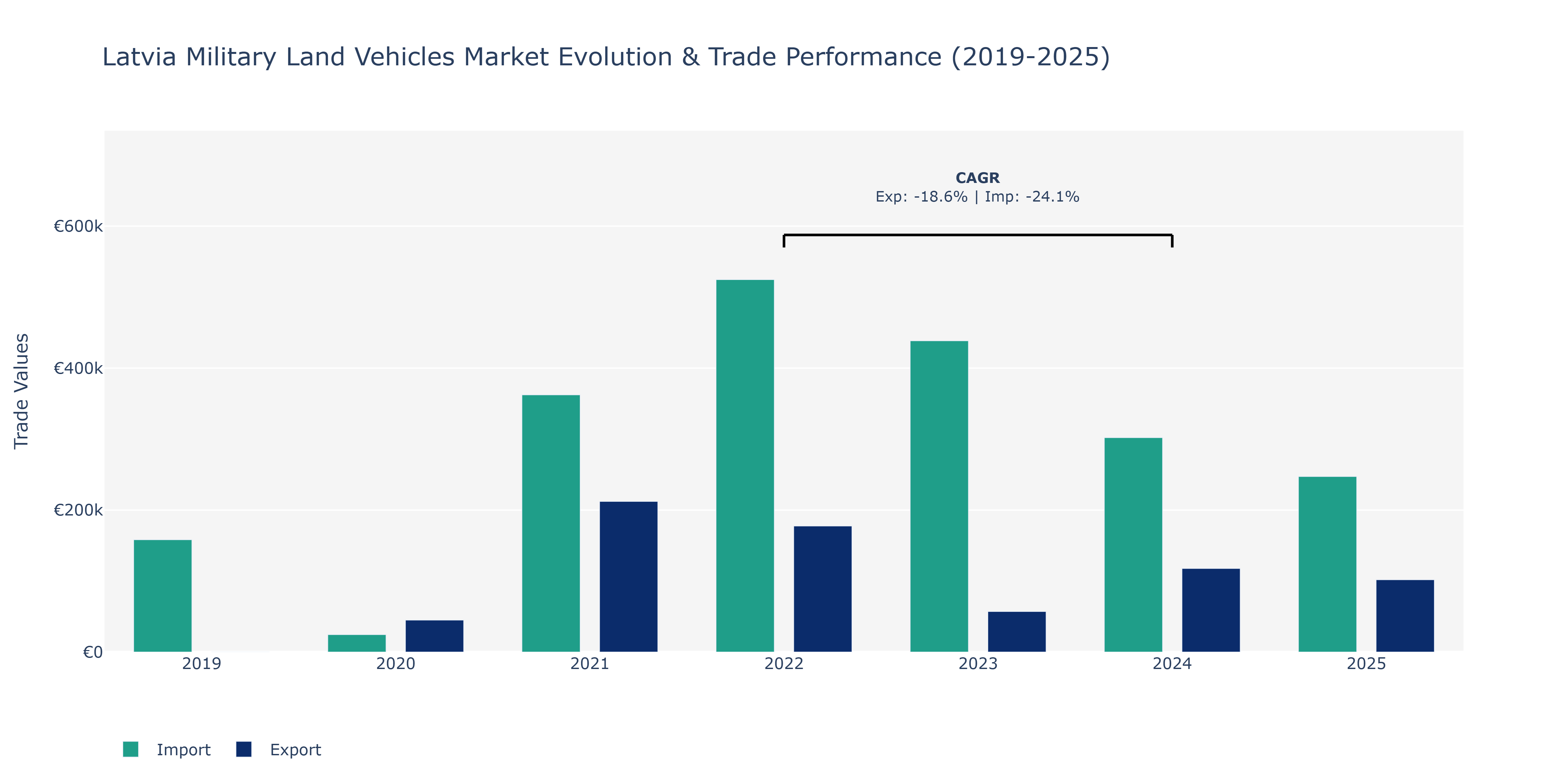 Latvia Military Land Vehicles Market: Production & Trade Performance (2019-2025)