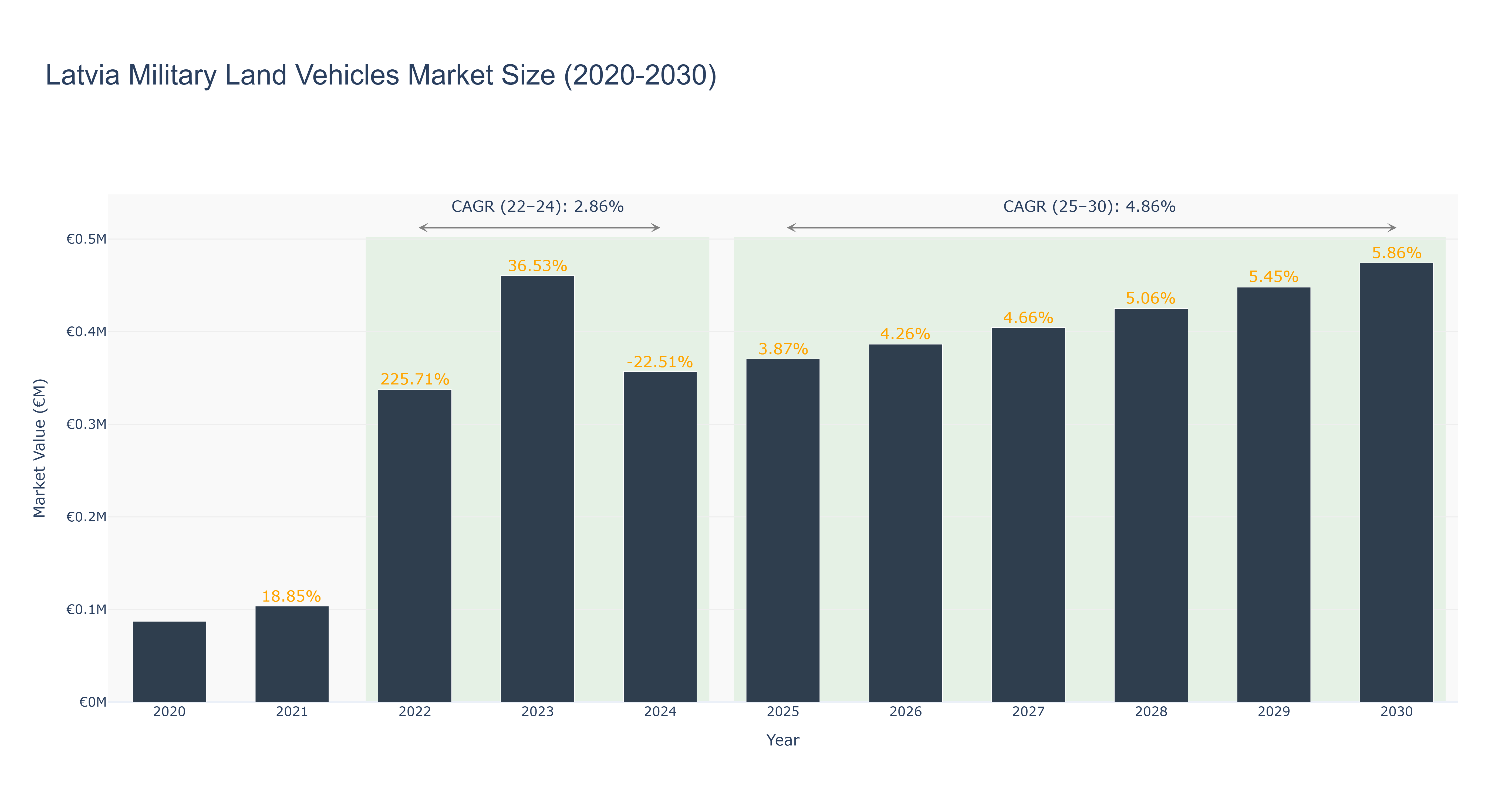 Latvia Military Land Vehicles Market Size (2020-2030)