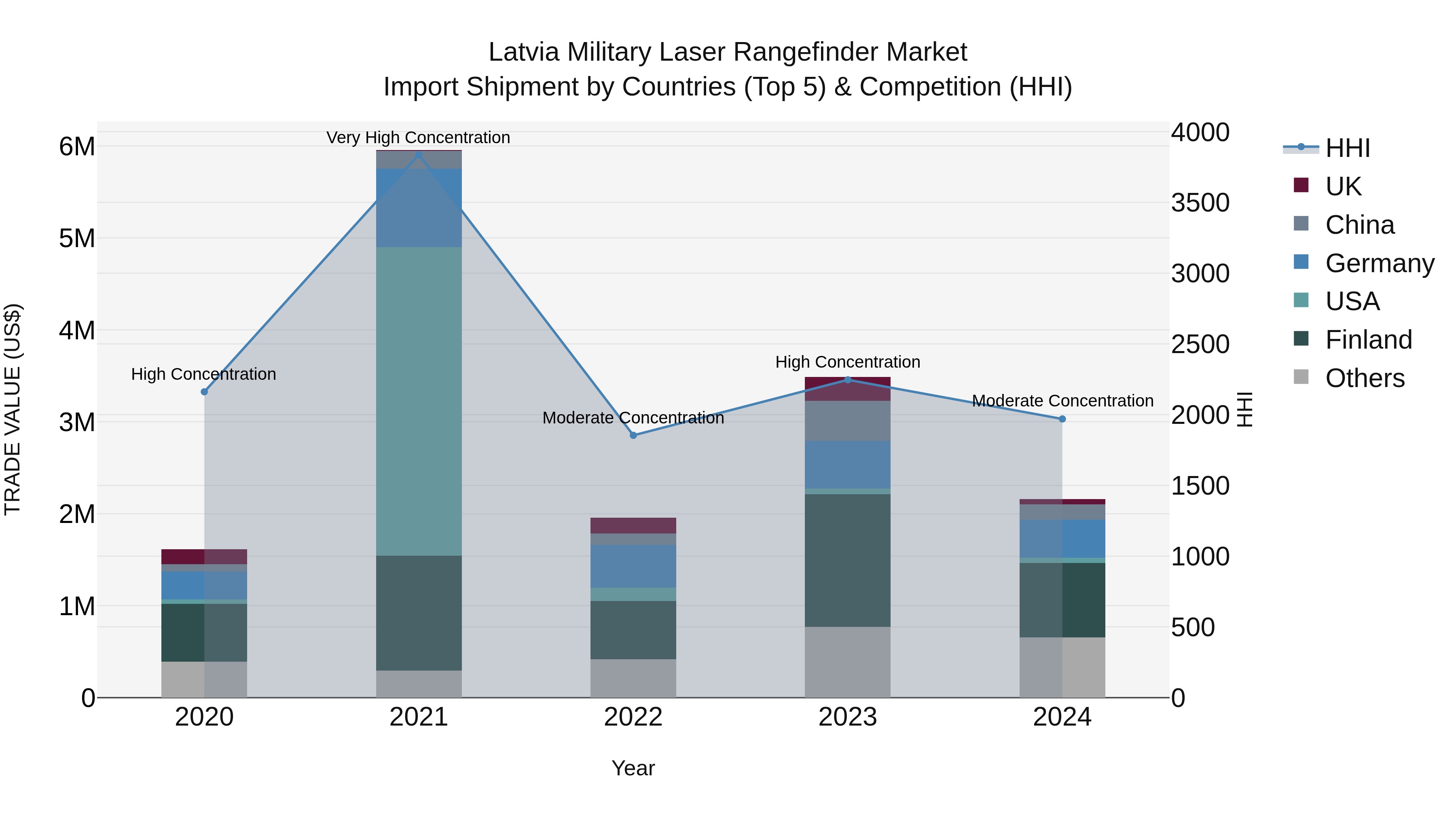 Latvia Military Laser Rangefinder Market Top 5 Importing Countries and Market Competition (HHI) Analysis
