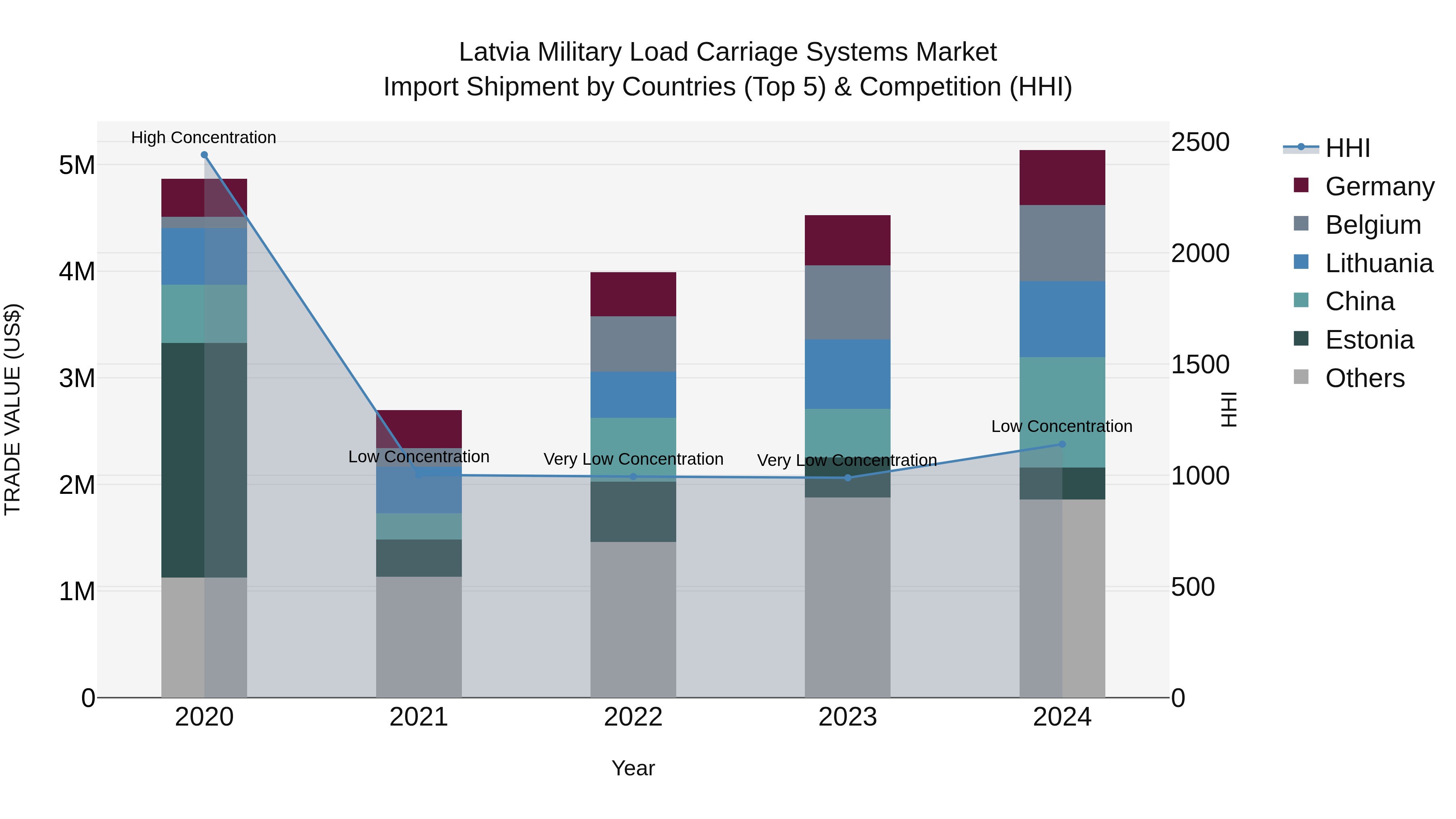 Latvia Military Load Carriage Systems Market Top 5 Importing Countries and Market Competition (HHI) Analysis