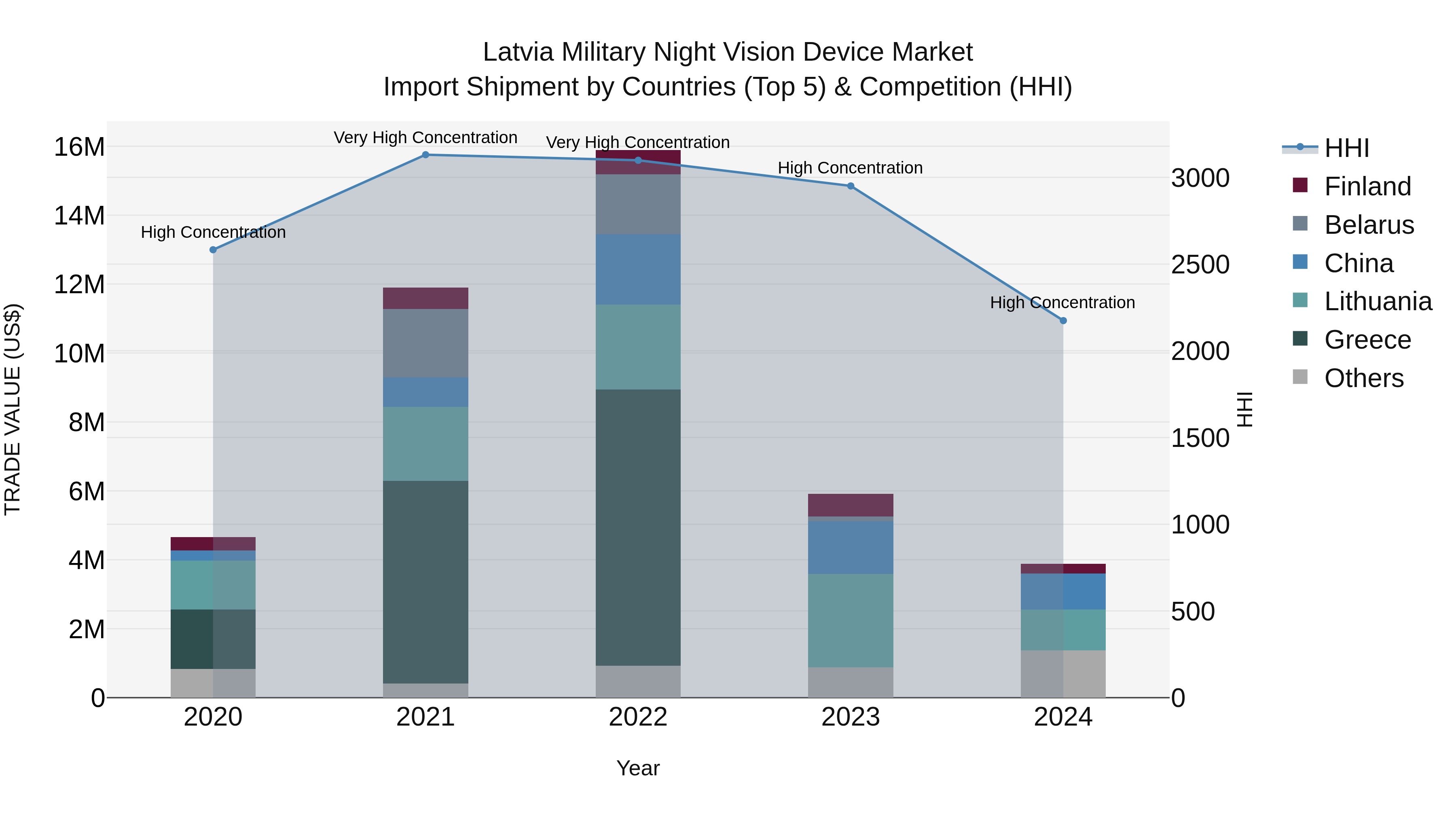 Latvia Military Night Vision Device Market Top 5 Importing Countries and Market Competition (HHI) Analysis