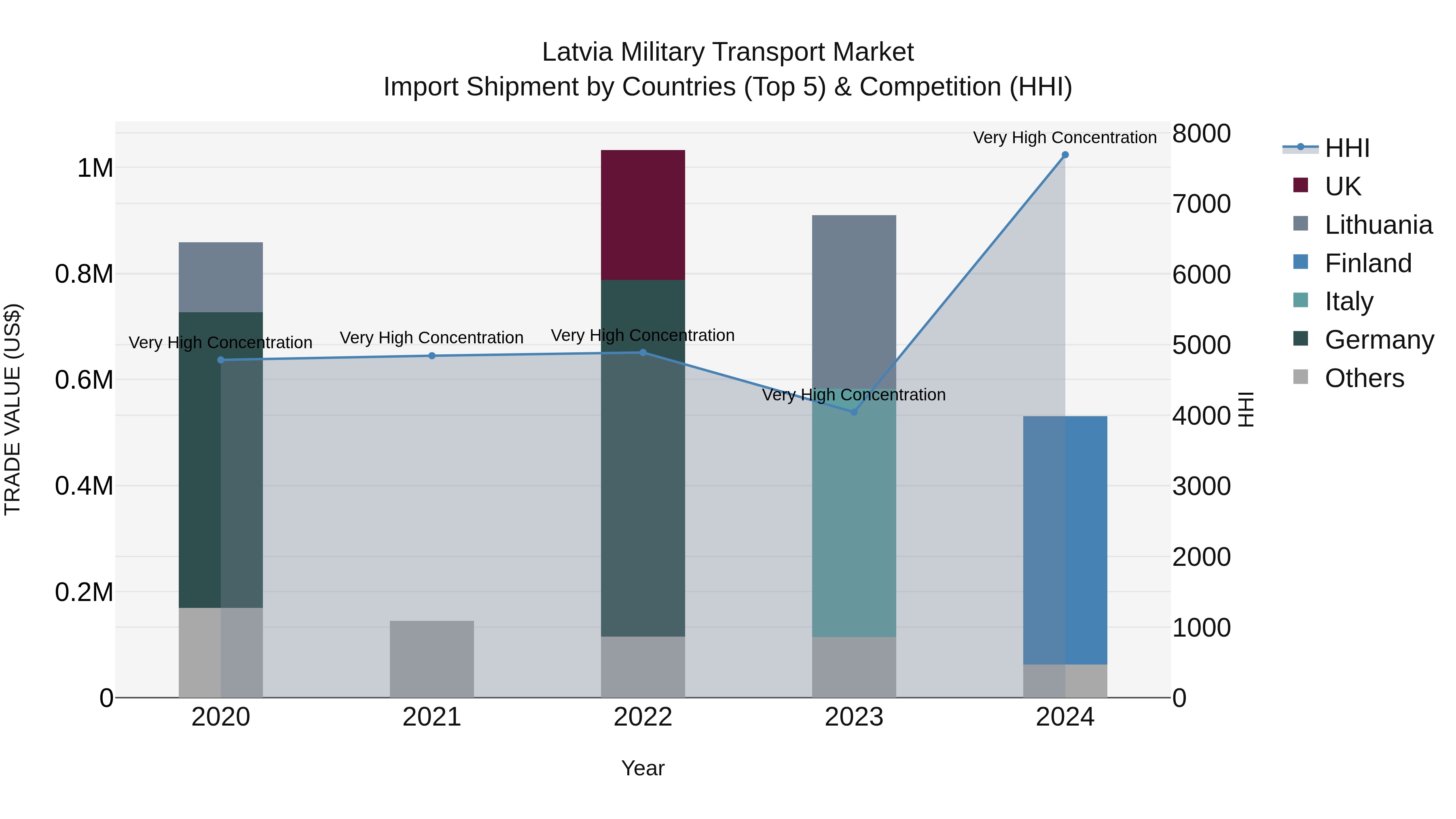 Latvia Military Transport Market Top 5 Importing Countries and Market Competition (HHI) Analysis