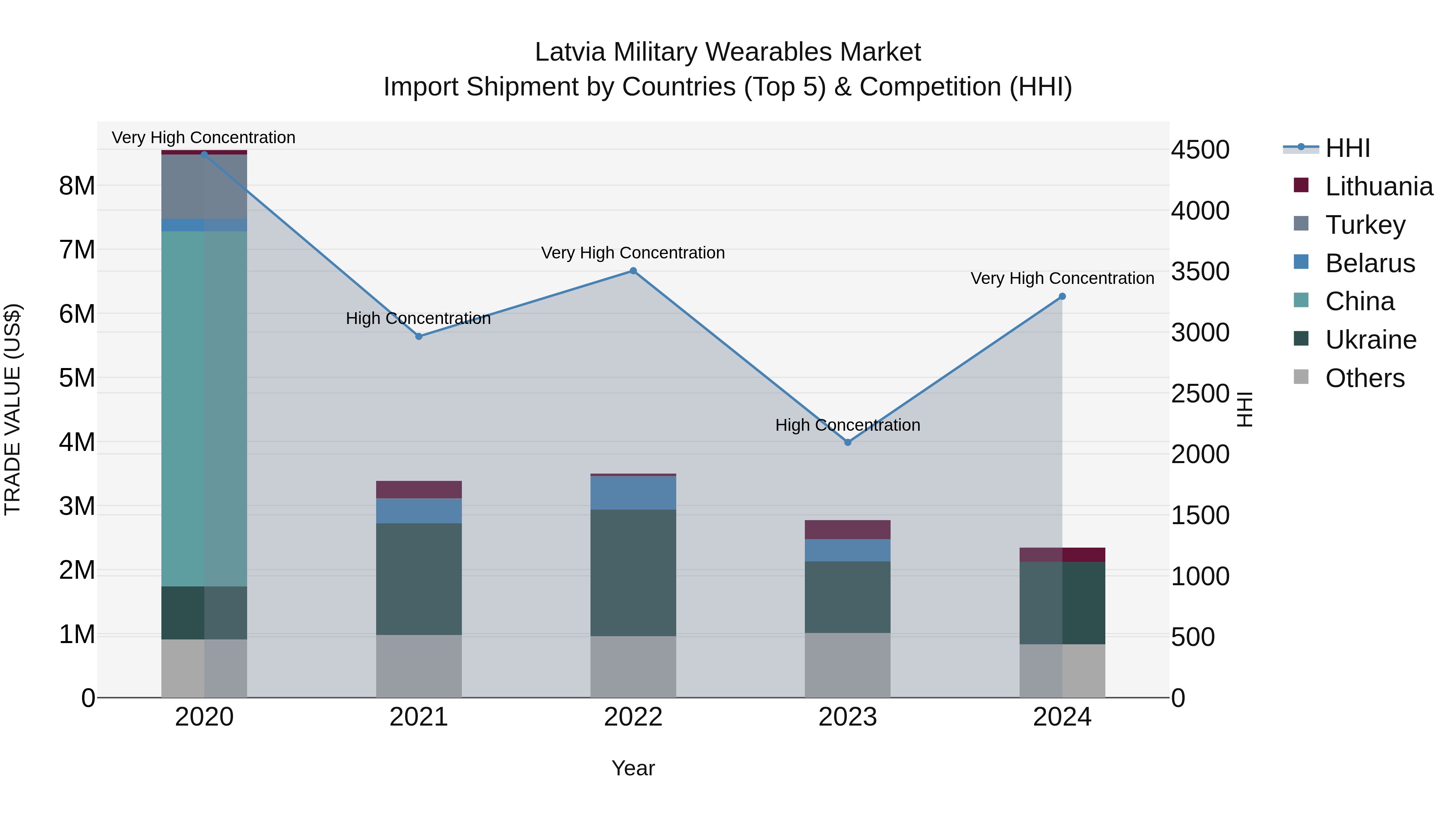 Latvia Military Wearables Market Top 5 Importing Countries and Market Competition (HHI) Analysis