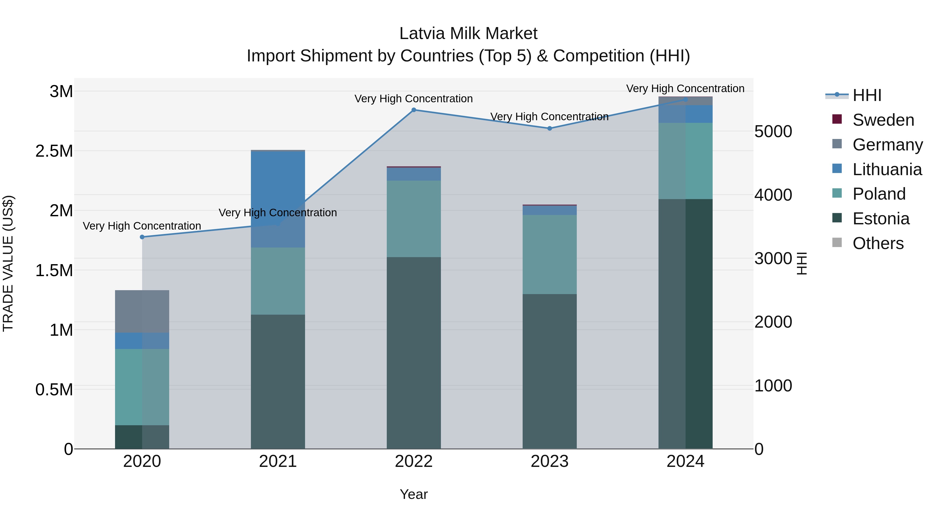 Latvia Milk Market Top 5 Importing Countries and Market Competition (HHI) Analysis