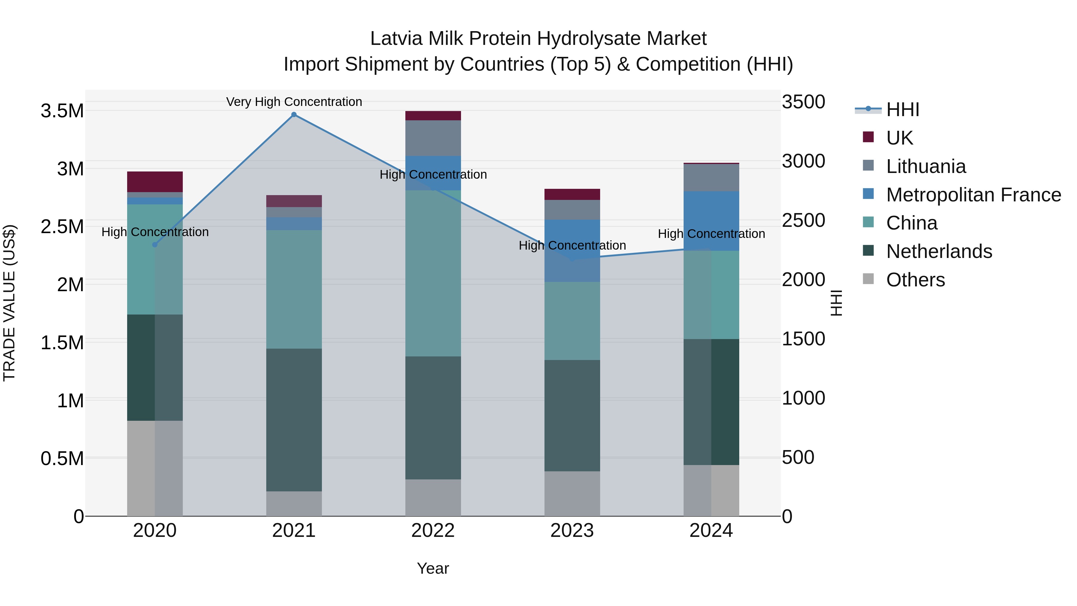 Latvia Milk Protein Hydrolysate Market Top 5 Importing Countries and Market Competition (HHI) Analysis