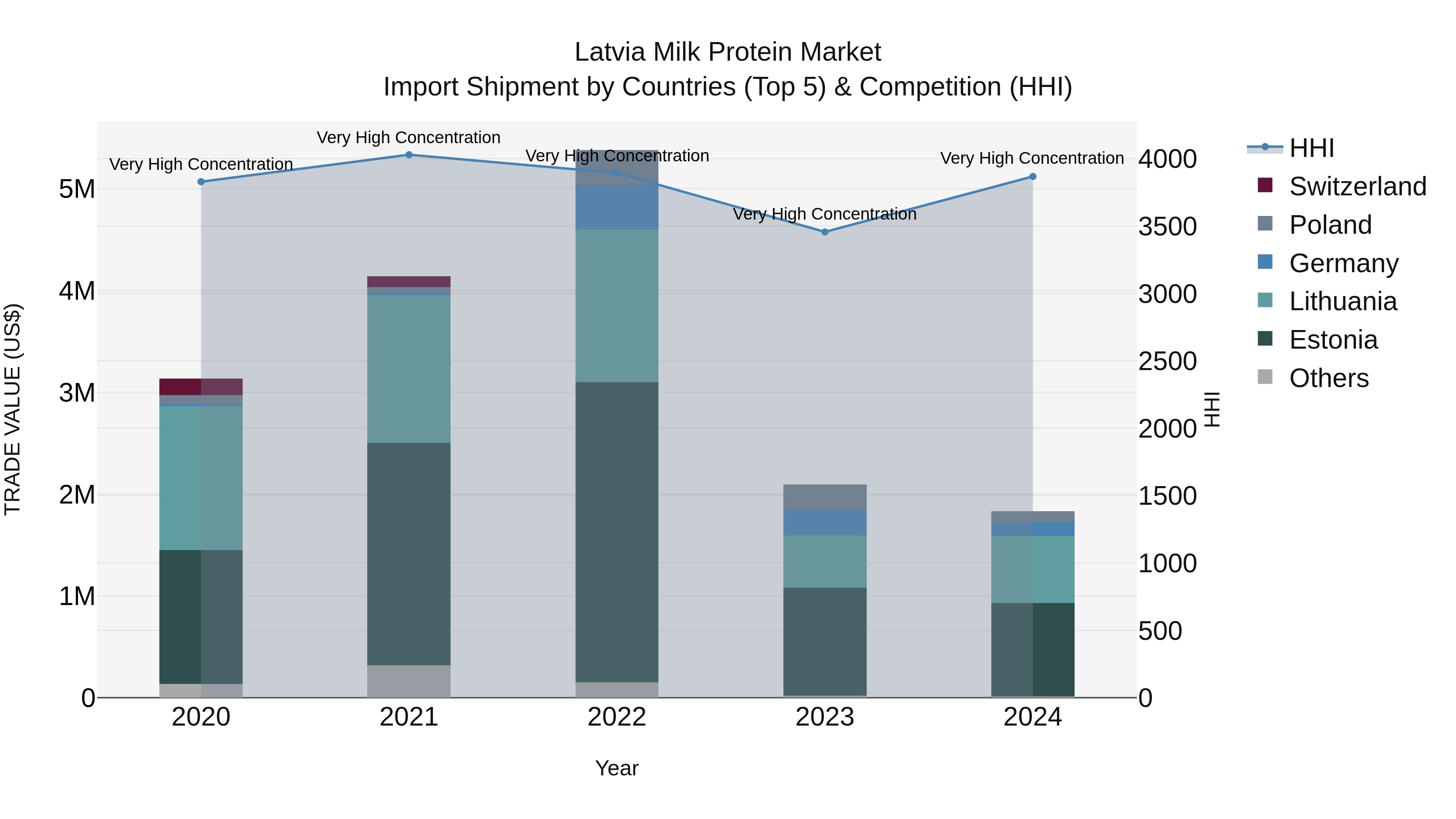 Latvia Milk Protein Market Top 5 Importing Countries and Market Competition (HHI) Analysis