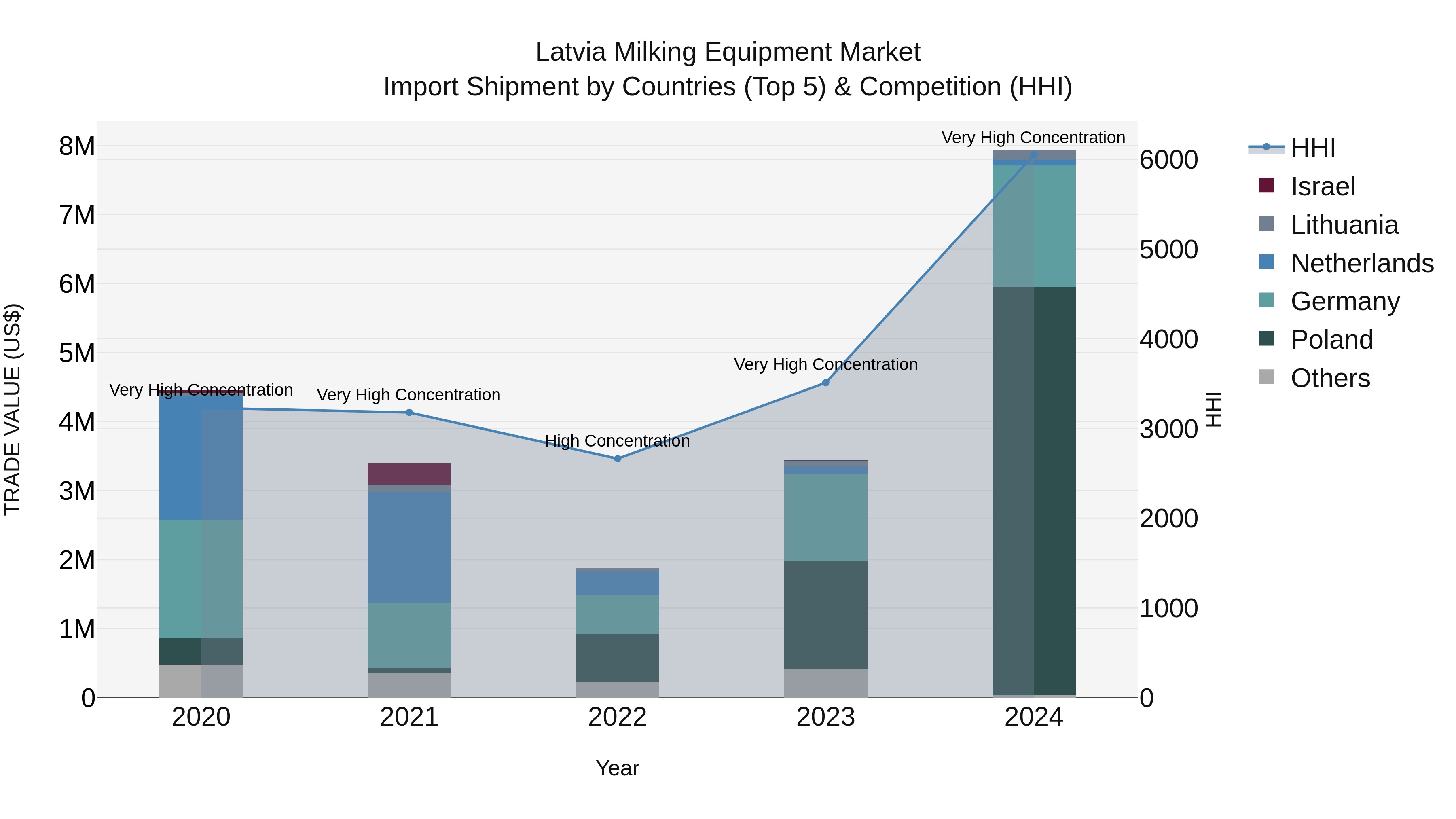 Latvia Milking Equipment Market Top 5 Importing Countries and Market Competition (HHI) Analysis