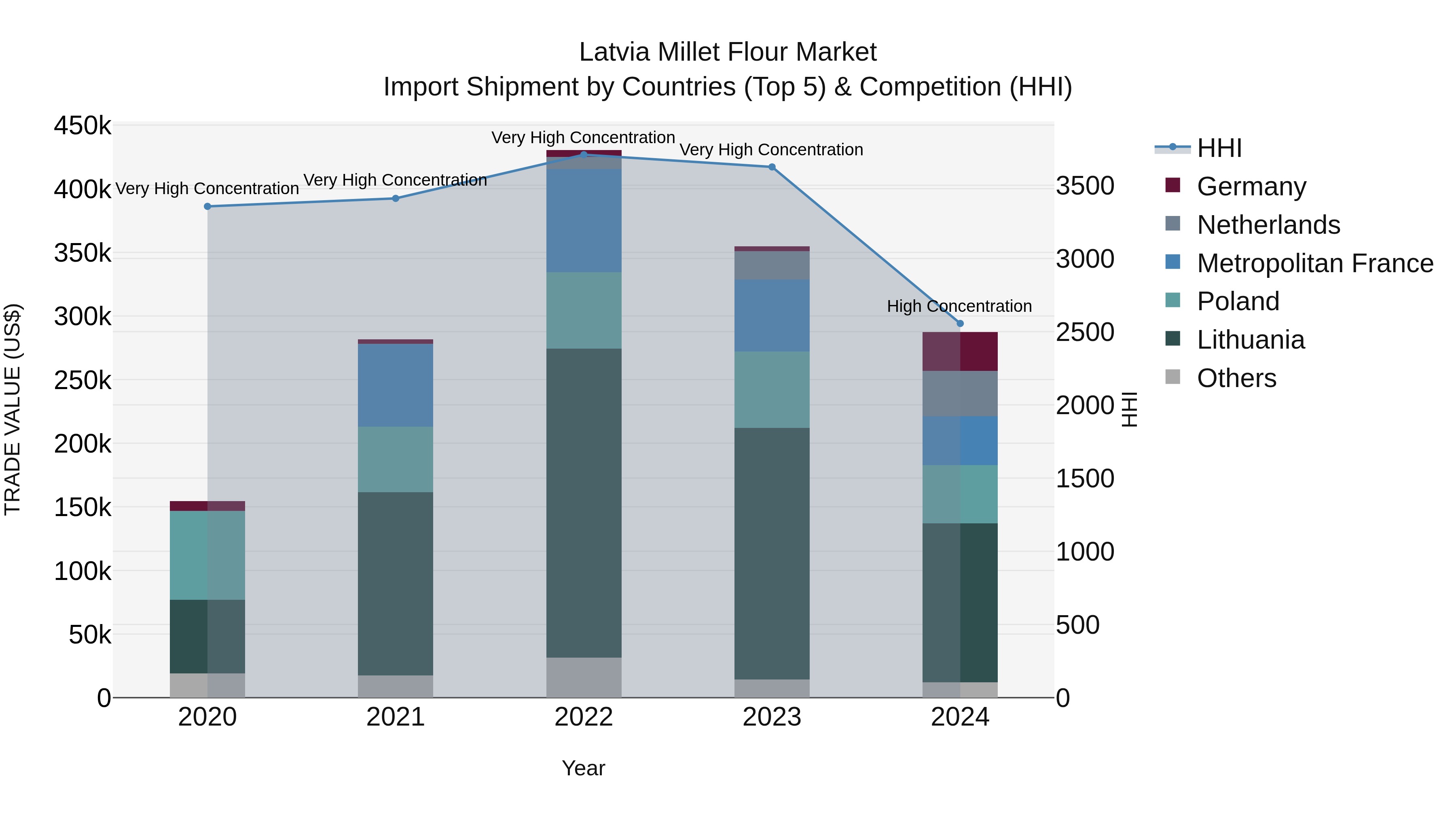 Latvia Millet Flour Market Top 5 Importing Countries and Market Competition (HHI) Analysis