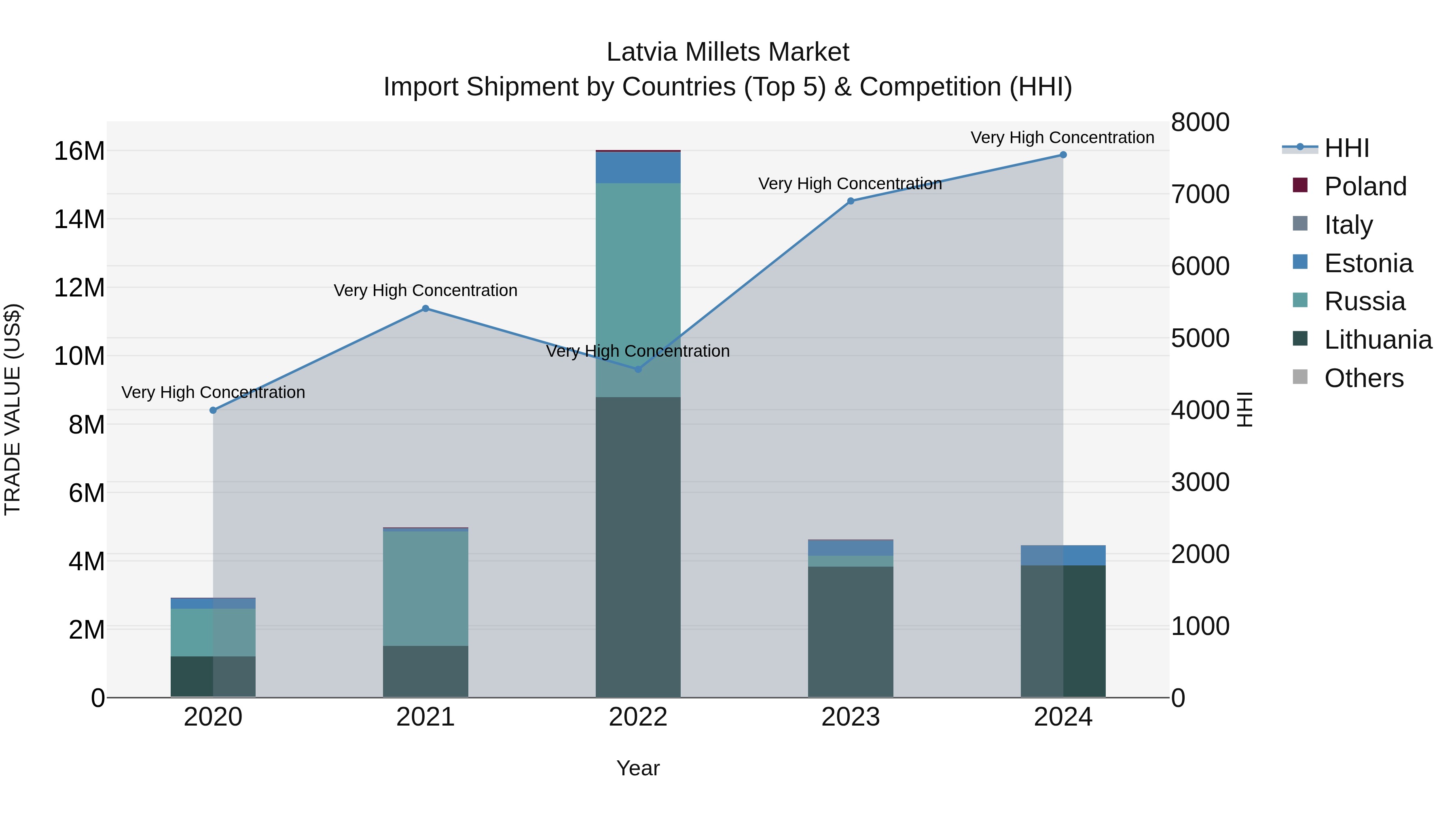 Latvia Millets Market Top 5 Importing Countries and Market Competition (HHI) Analysis