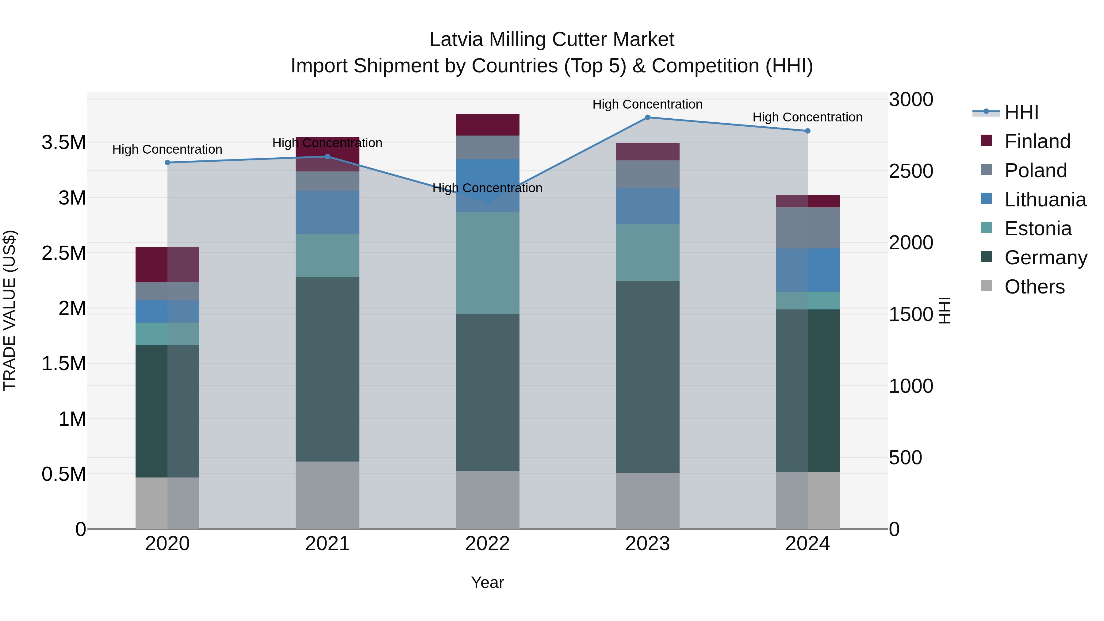 Latvia Milling Cutter Market Top 5 Importing Countries and Market Competition (HHI) Analysis