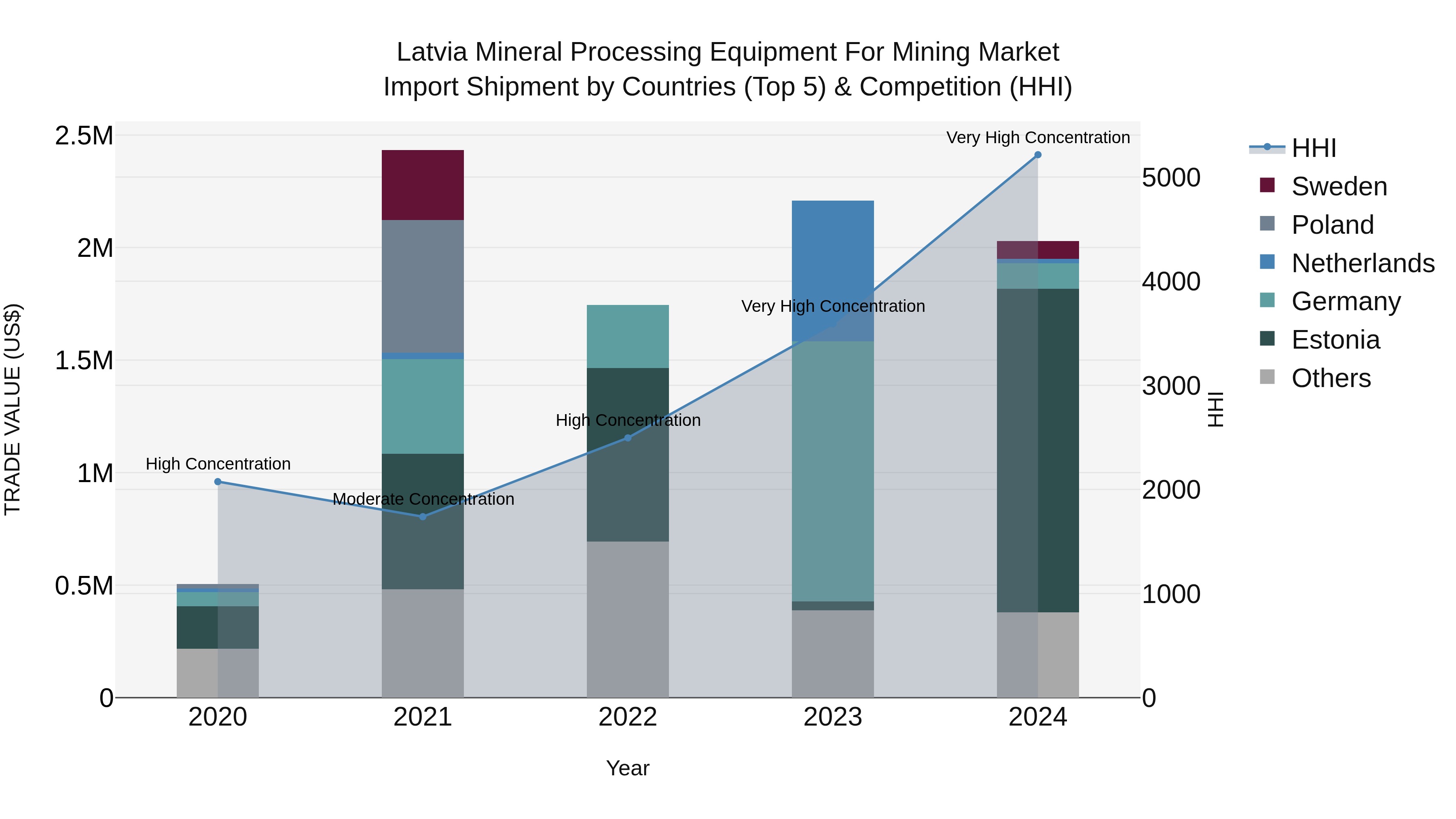 Latvia Mineral Processing Equipment for Mining Market Top 5 Importing Countries and Market Competition (HHI) Analysis