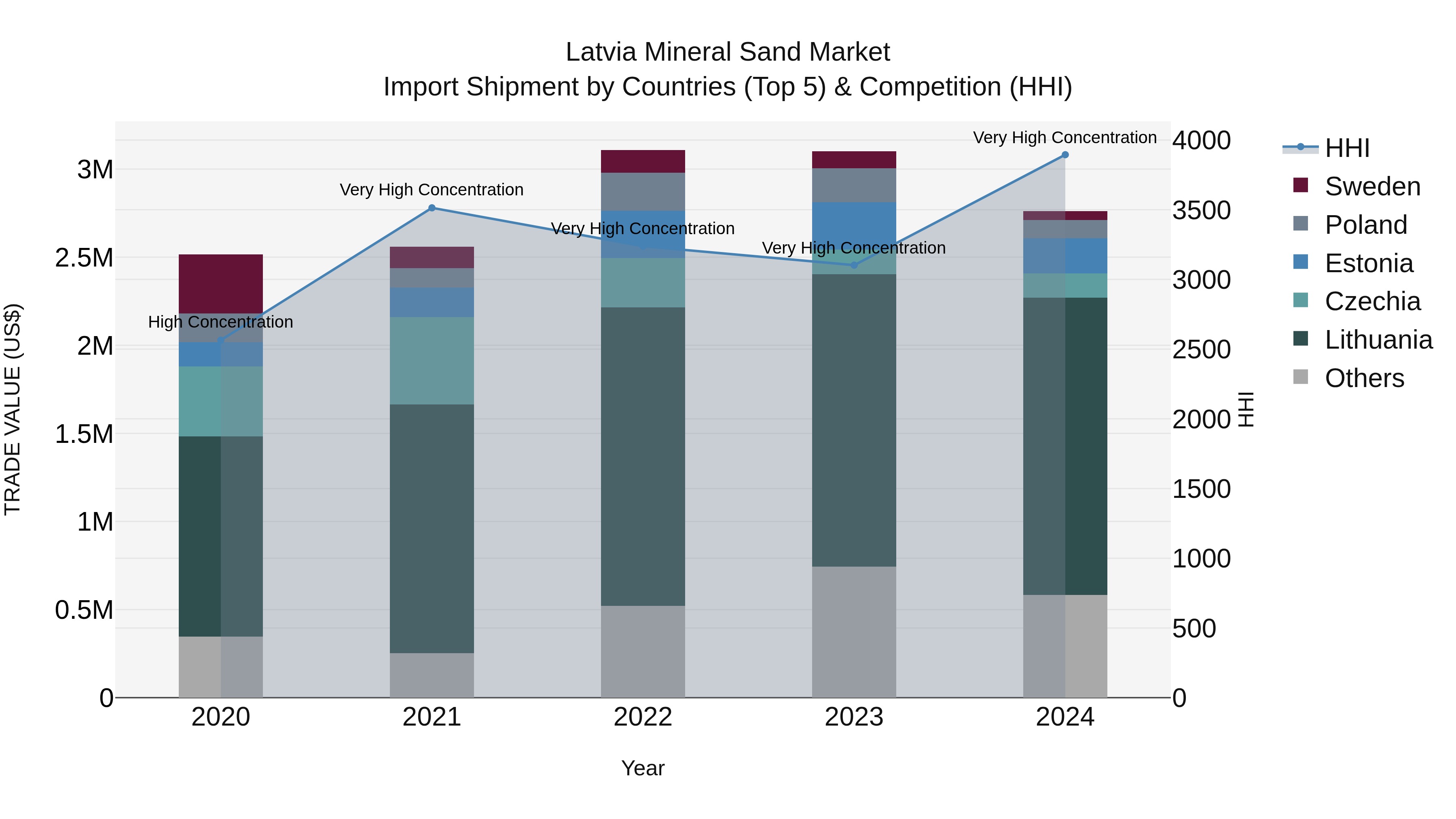 Latvia Mineral Sand Market Top 5 Importing Countries and Market Competition (HHI) Analysis