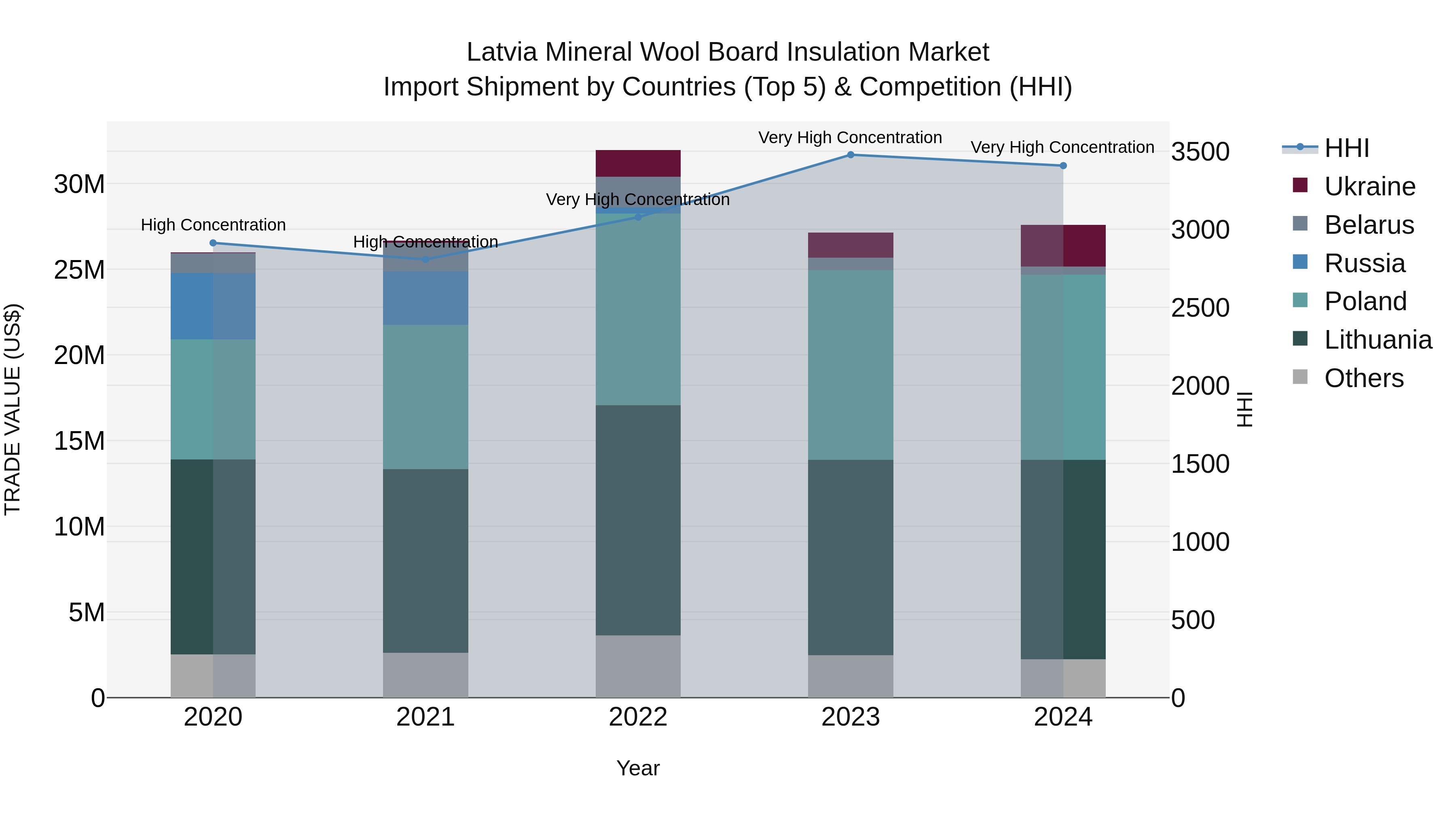 Latvia Mineral Wool Board Insulation Market Top 5 Importing Countries and Market Competition (HHI) Analysis