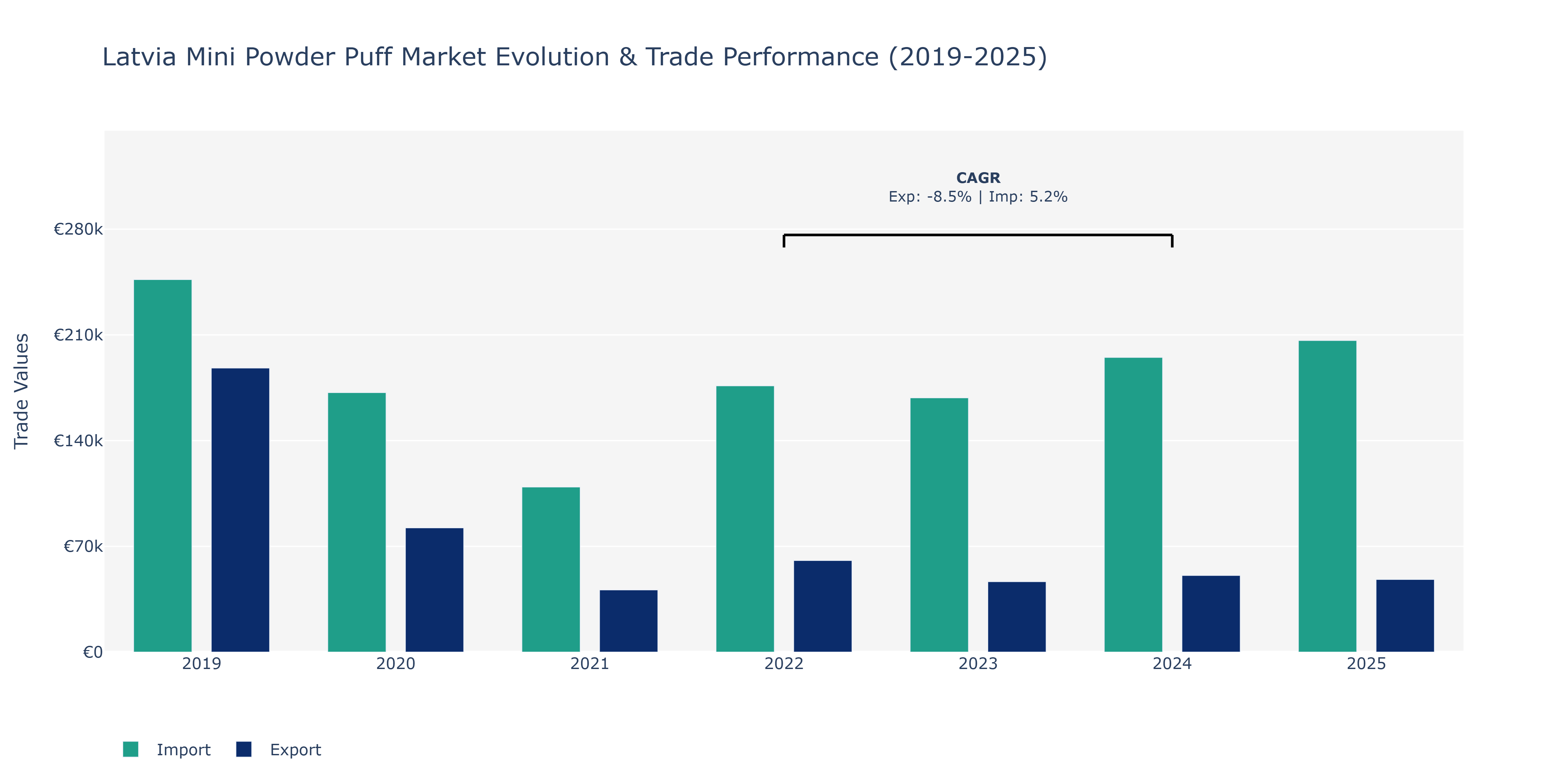 Latvia Mini Powder Puff Market: Production & Trade Performance (2019-2025)