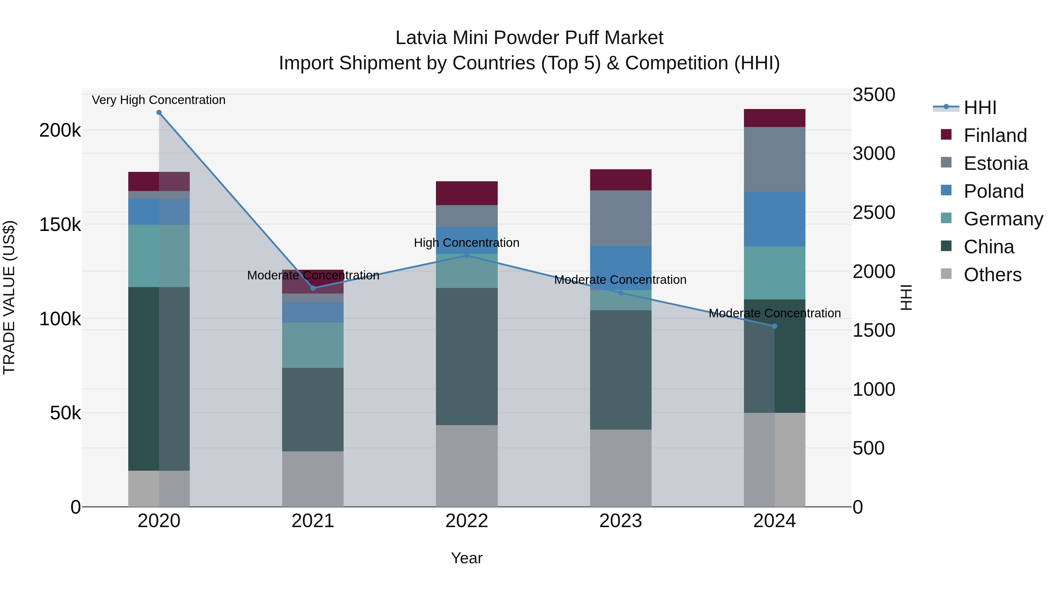 Latvia Mini Powder Puff Market Top 5 Importing Countries and Market Competition (HHI) Analysis