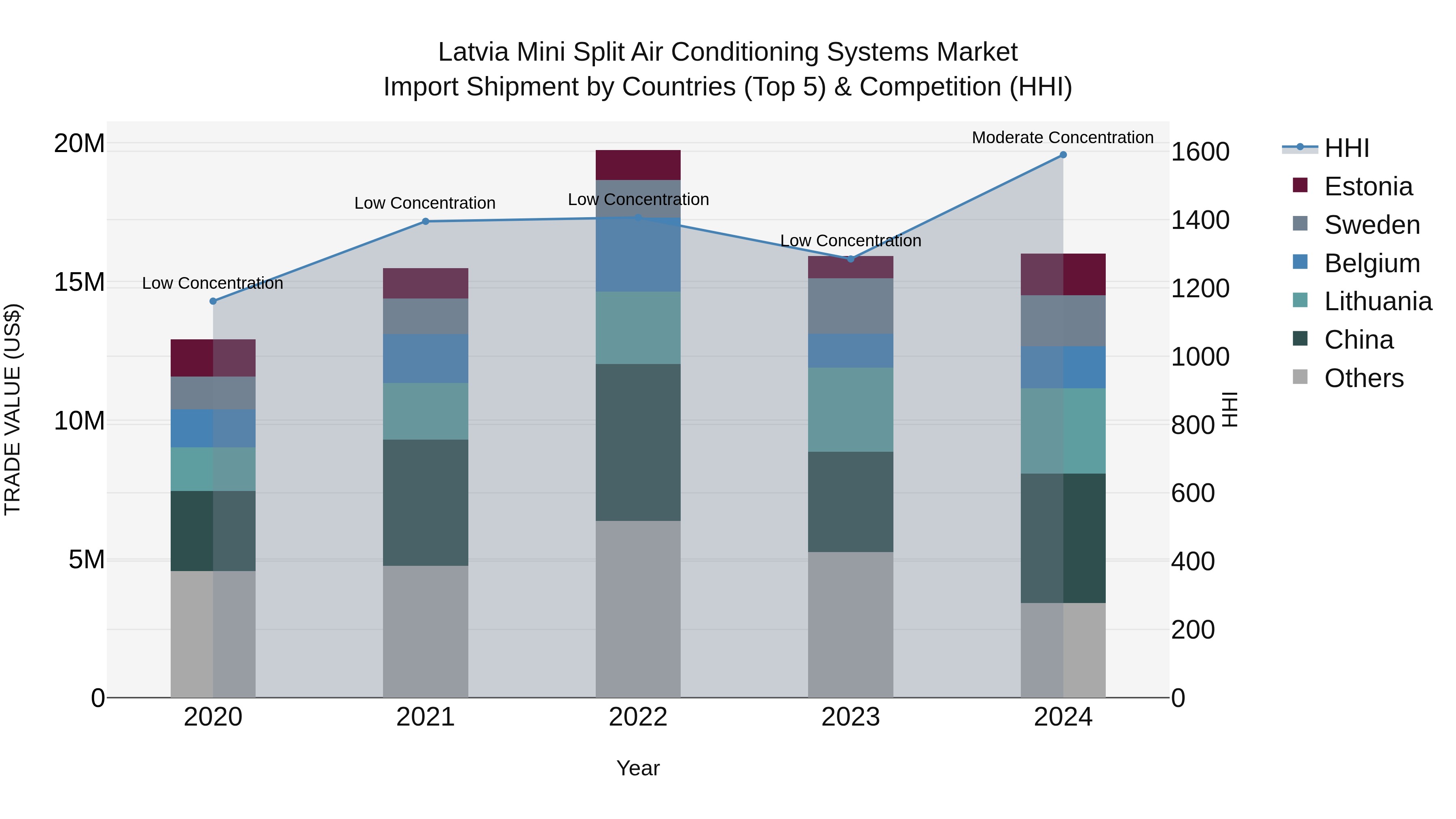 Latvia Mini Split Air Conditioning Systems Market Top 5 Importing Countries and Market Competition (HHI) Analysis