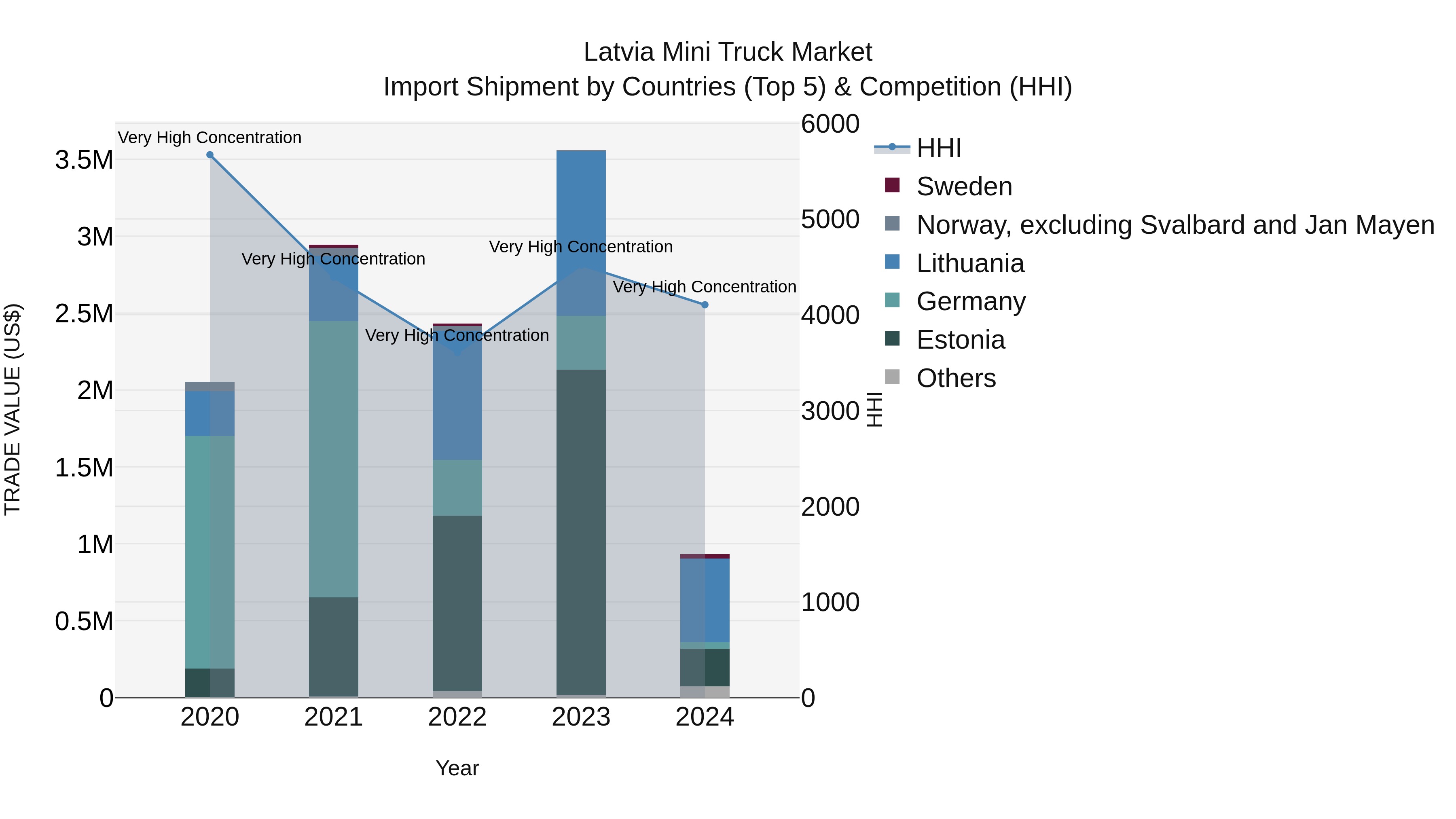 Latvia Mini Truck Market Top 5 Importing Countries and Market Competition (HHI) Analysis