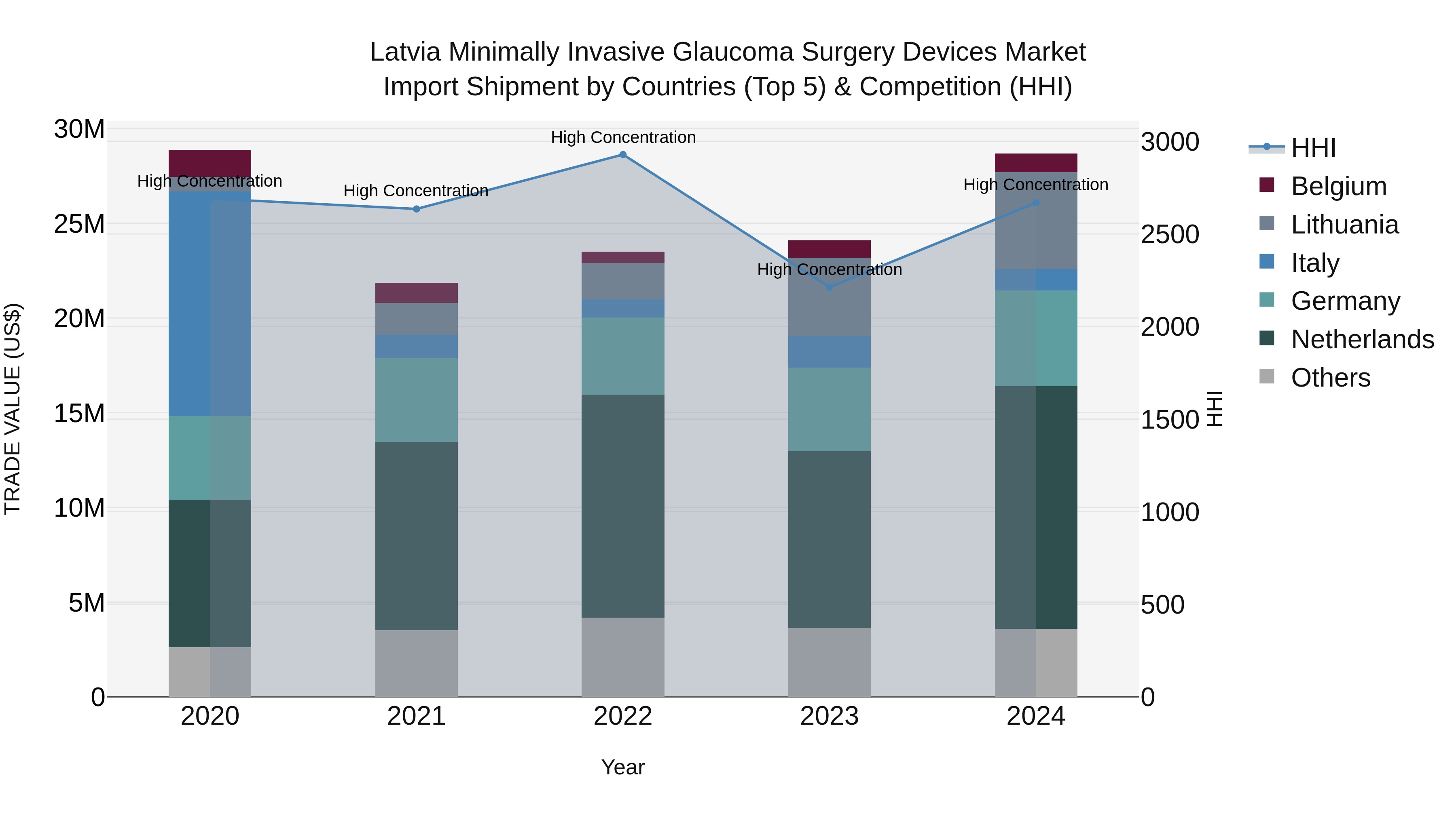 Latvia Minimally Invasive Glaucoma Surgery Devices Market Top 5 Importing Countries and Market Competition (HHI) Analysis