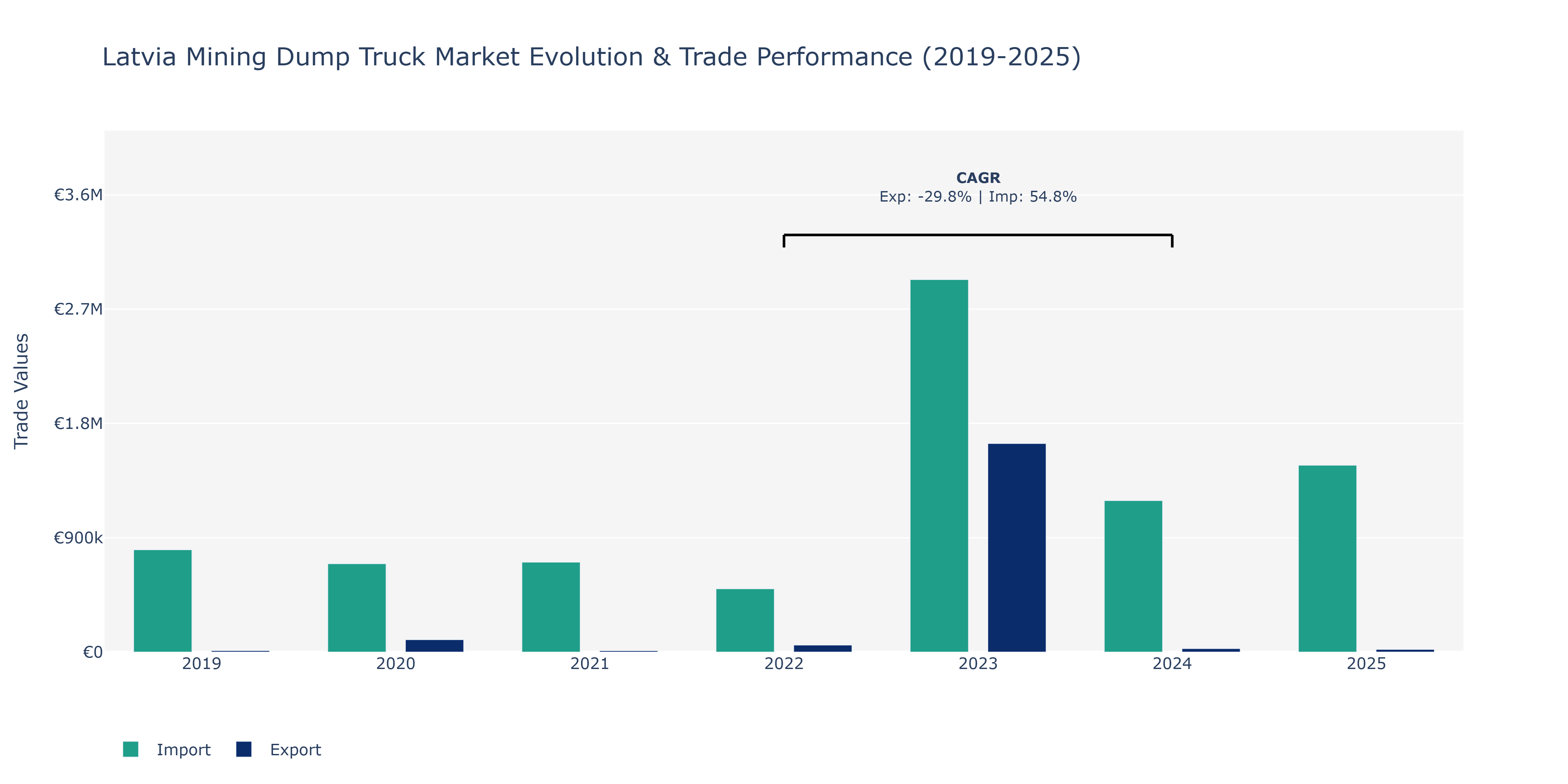 Latvia Mining Dump Truck Market: Production & Trade Performance (2019-2025)
