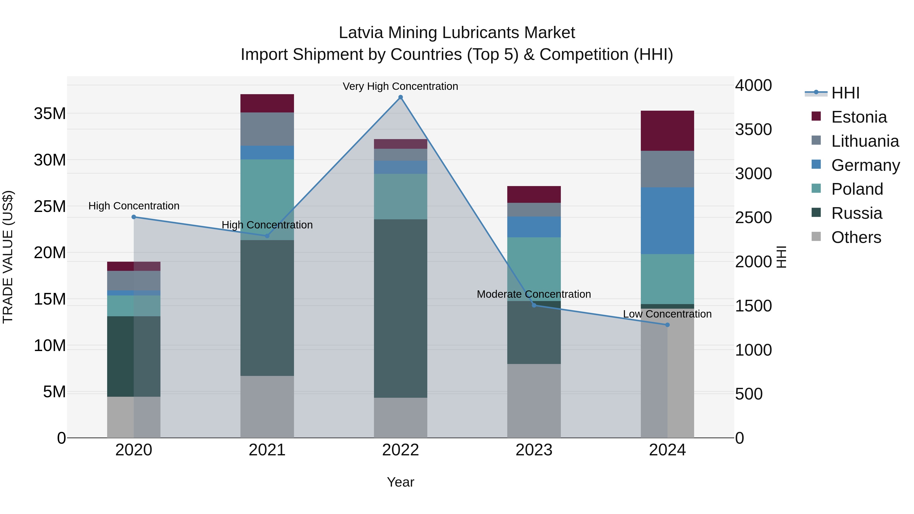 Latvia Mining Lubricants Market Top 5 Importing Countries and Market Competition (HHI) Analysis