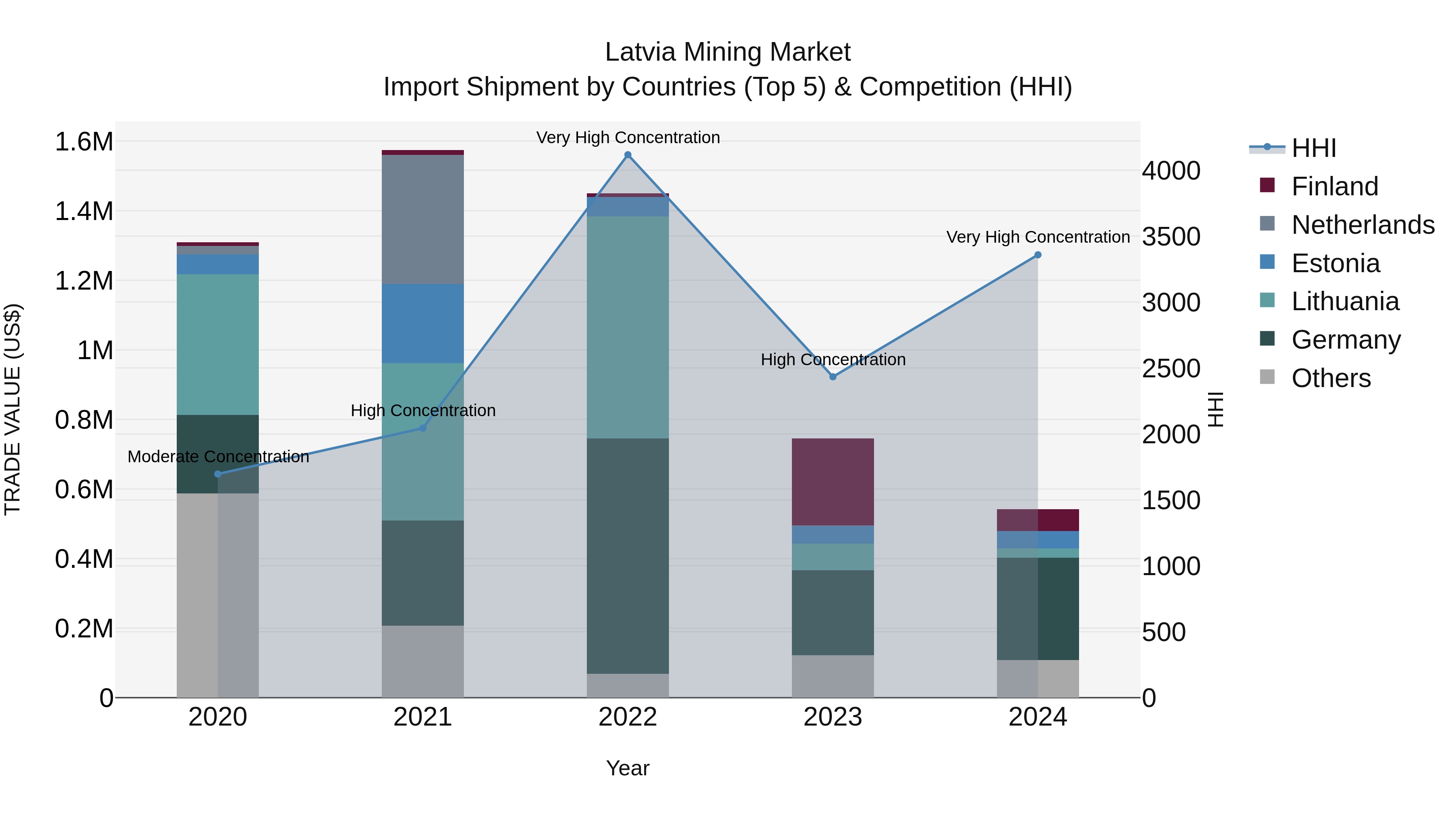 Latvia Mining Market Top 5 Importing Countries and Market Competition (HHI) Analysis