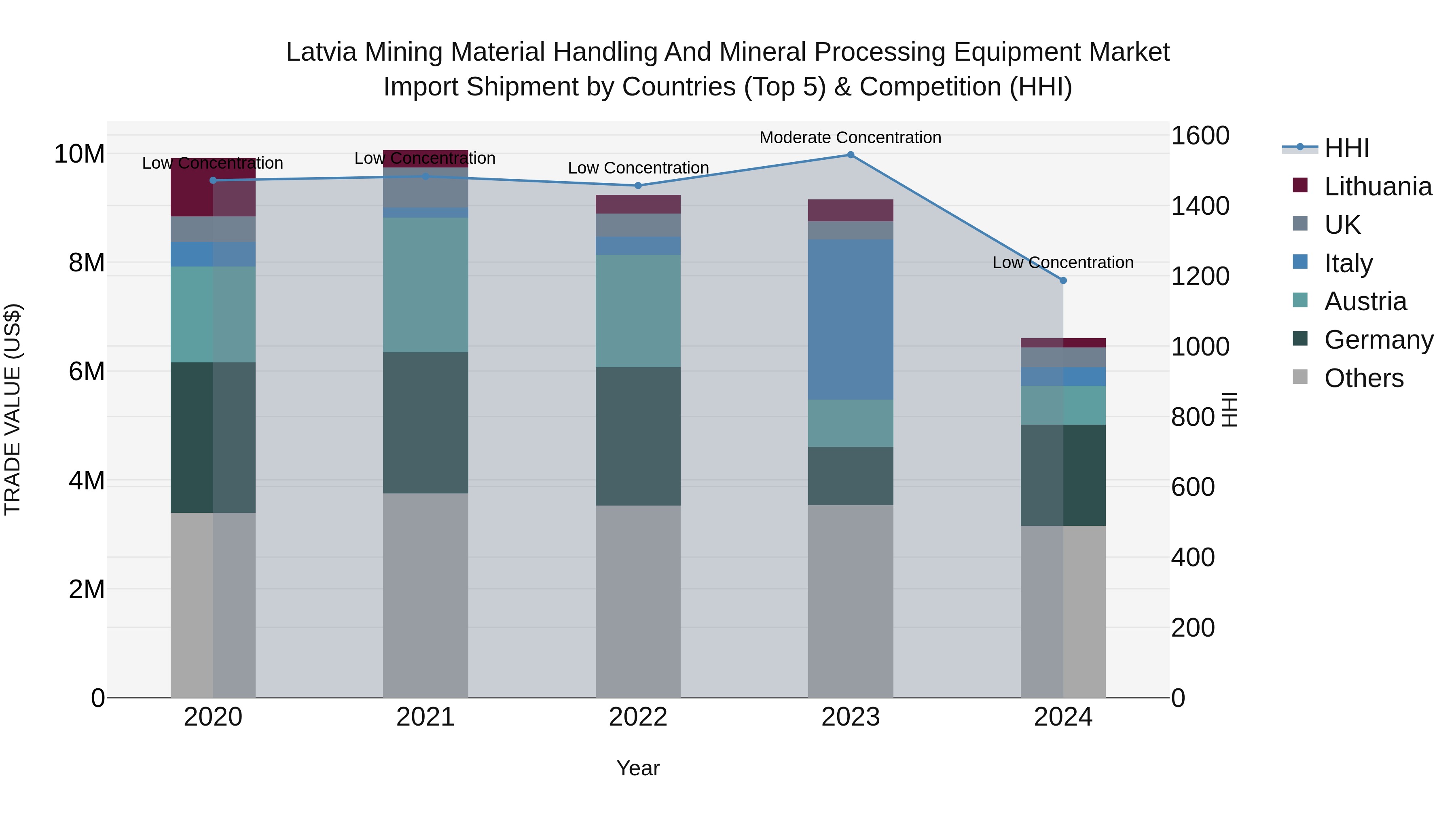 Latvia Mining Material Handling and Mineral Processing Equipment Market Top 5 Importing Countries and Market Competition (HHI) Analysis
