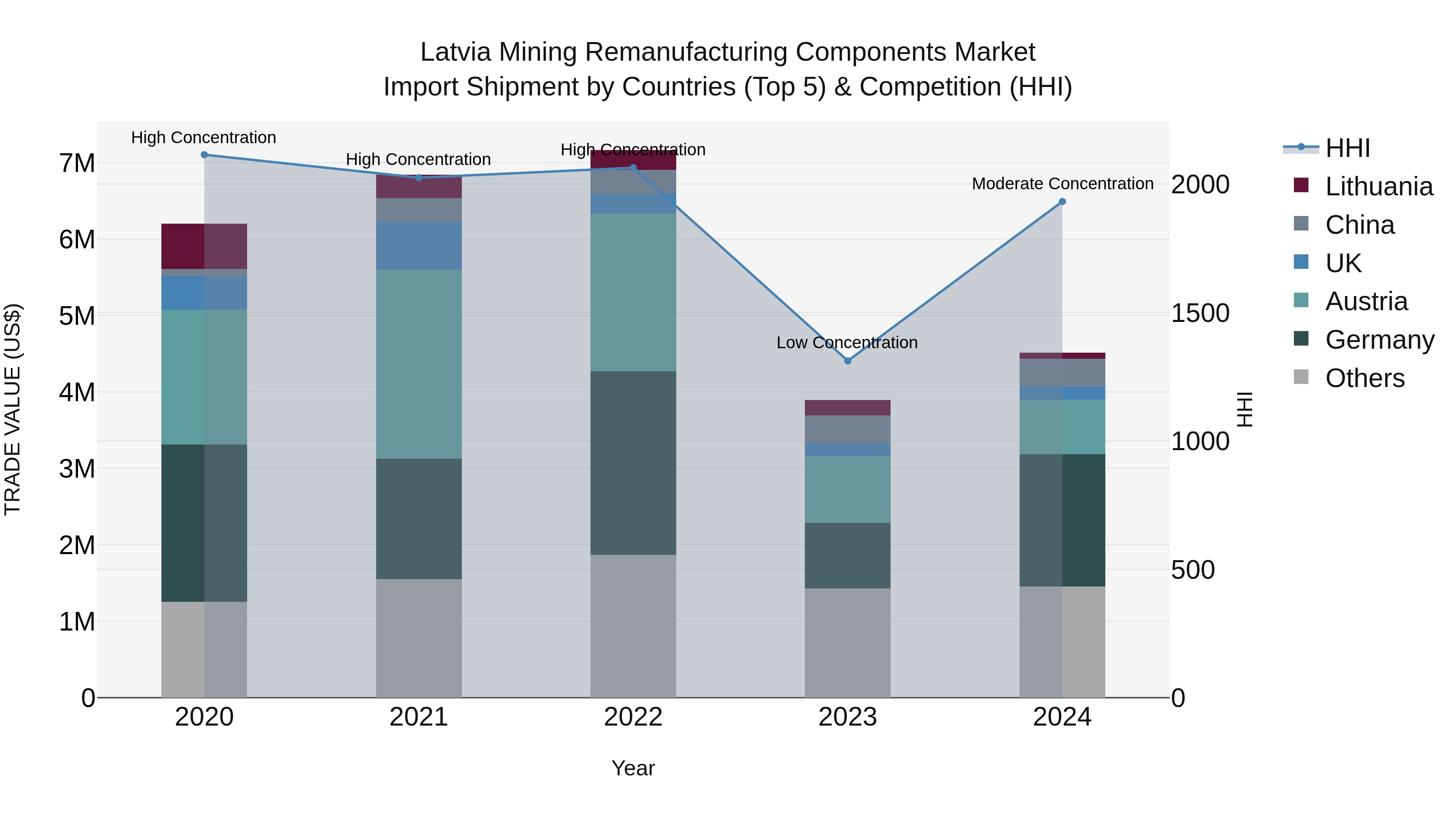 Latvia Mining Remanufacturing Components Market Top 5 Importing Countries and Market Competition (HHI) Analysis