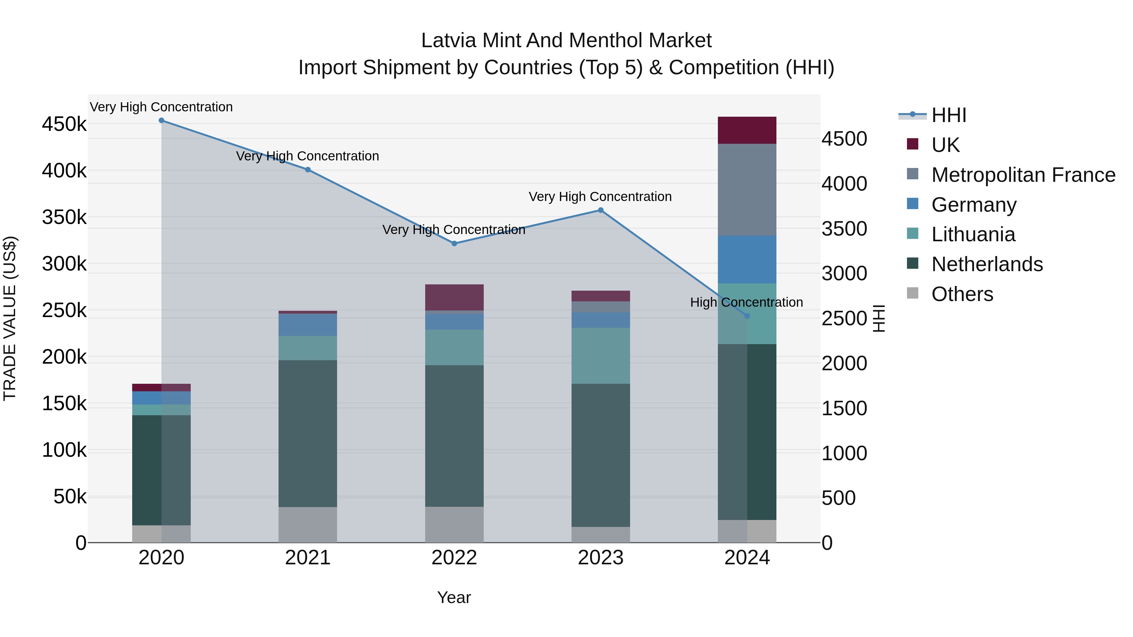 Latvia Mint and Menthol Market Top 5 Importing Countries and Market Competition (HHI) Analysis