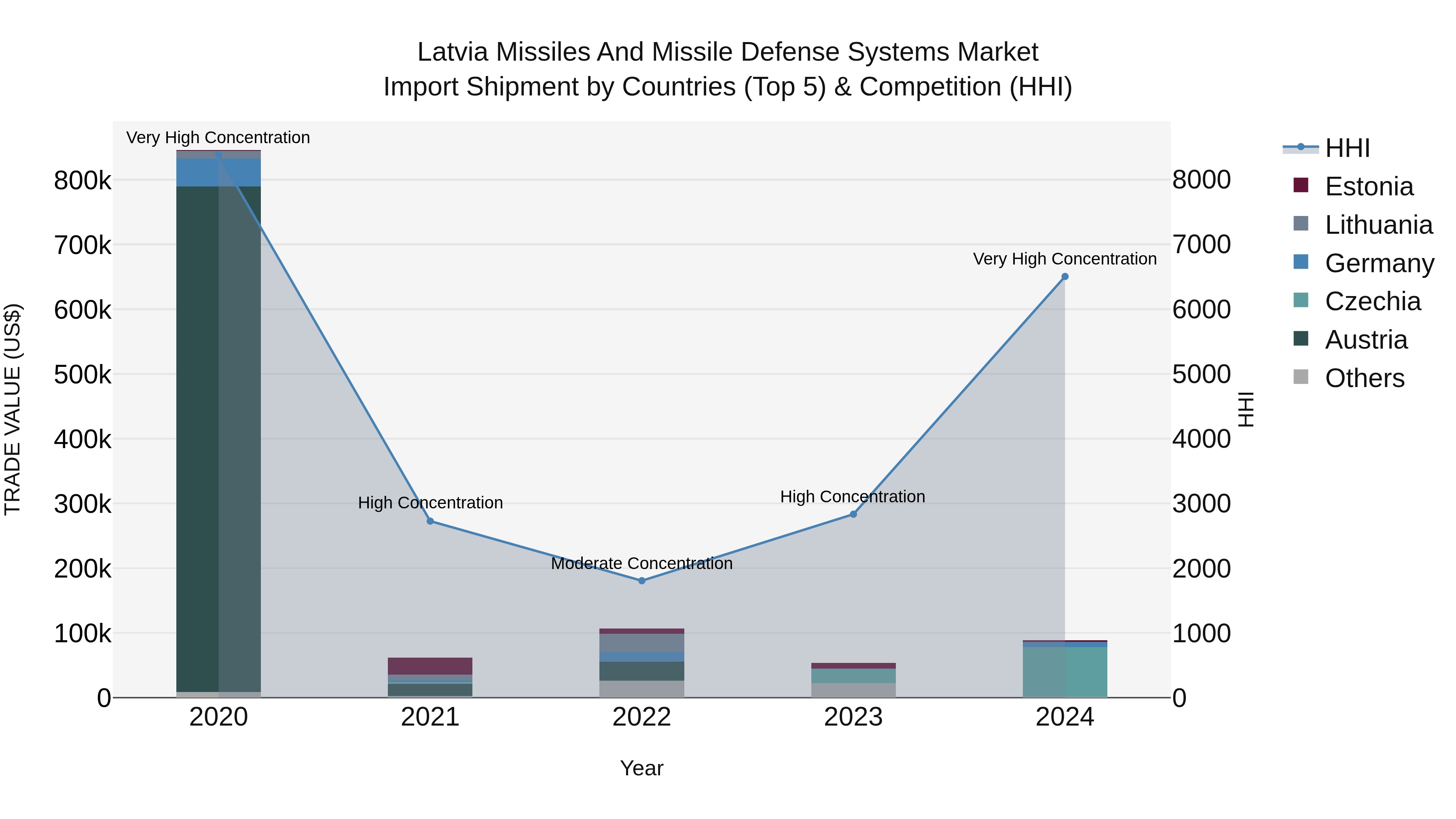 Latvia Missiles and Missile Defense Systems Market Top 5 Importing Countries and Market Competition (HHI) Analysis
