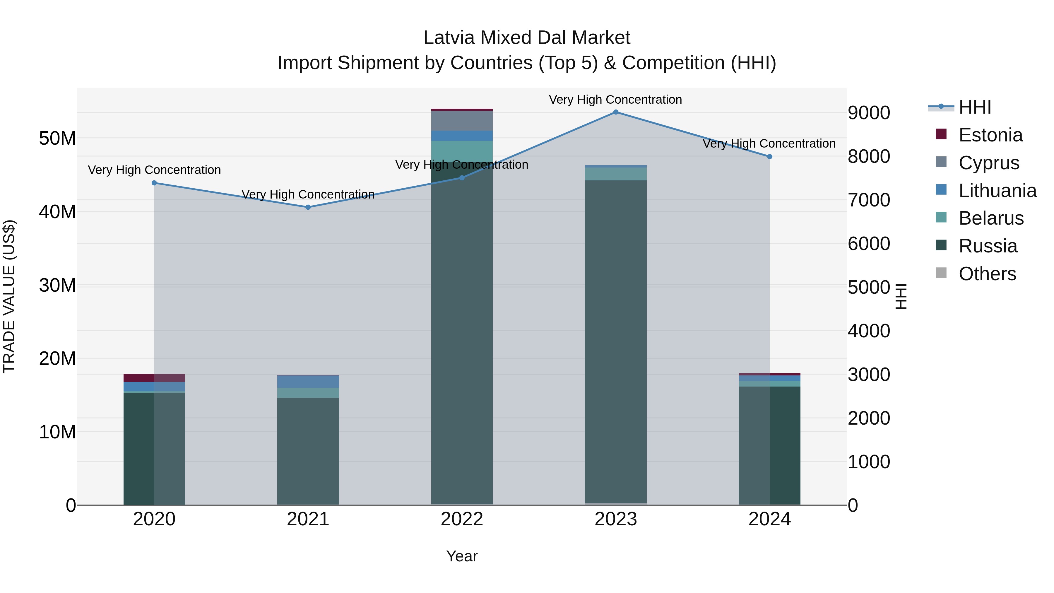 Latvia Mixed Dal Market Top 5 Importing Countries and Market Competition (HHI) Analysis