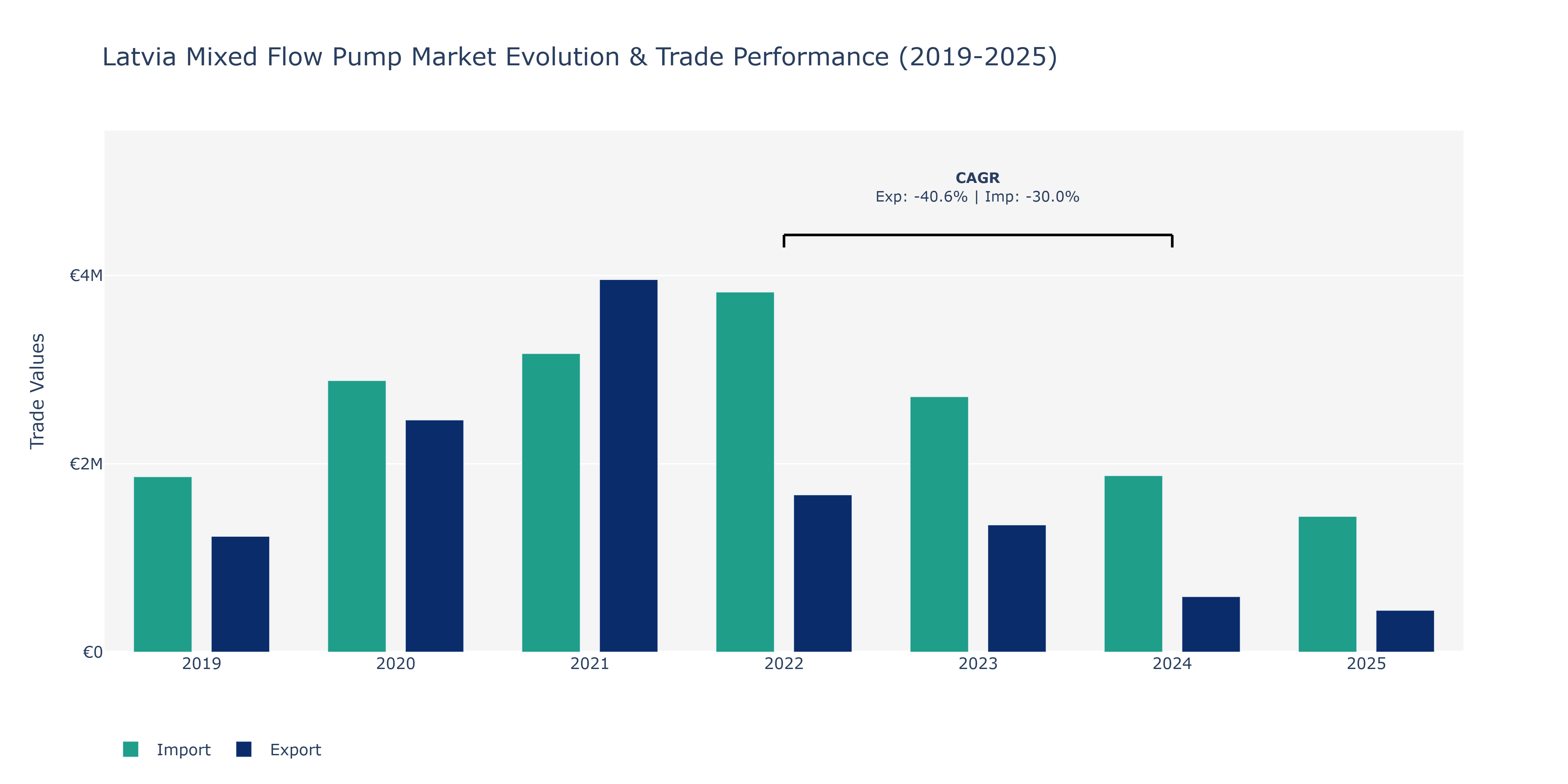 Latvia Mixed Flow Pump Market: Production & Trade Performance (2019-2025)